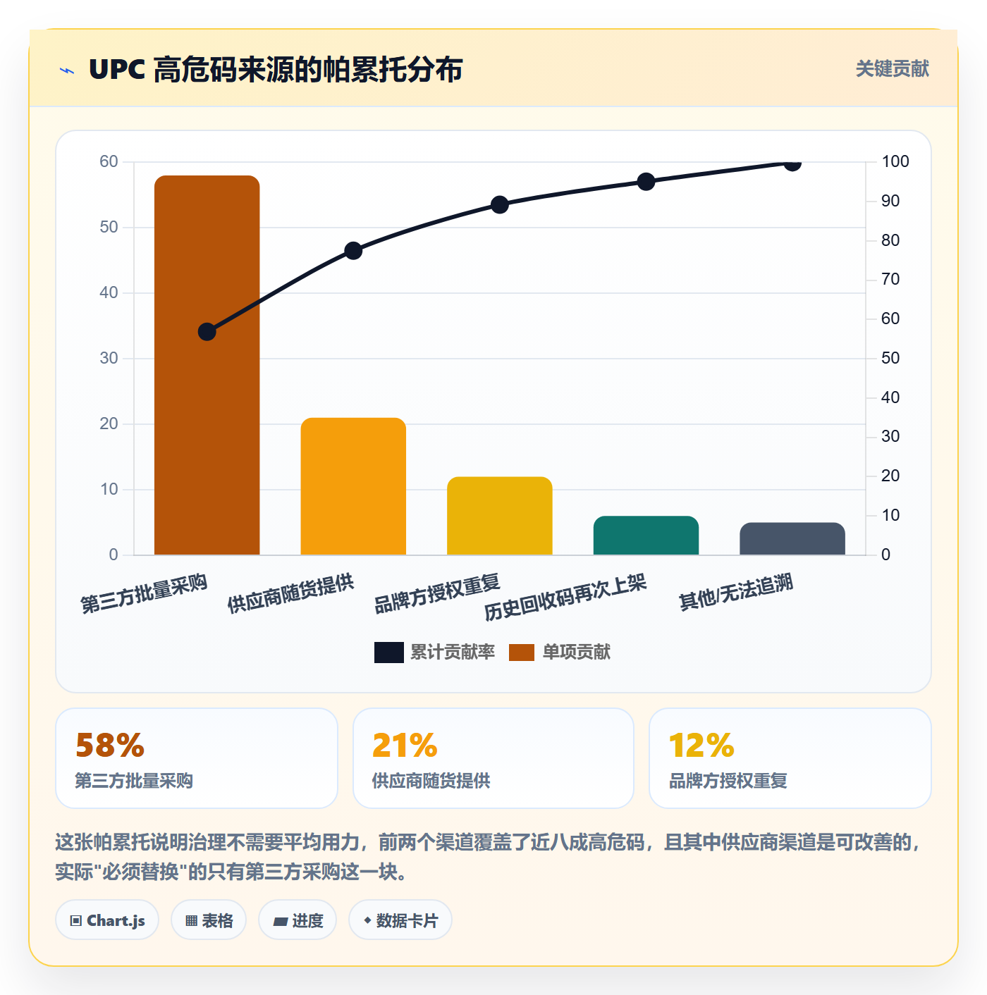 UPC码数据方法：用商品绑定支撑账号安全判断