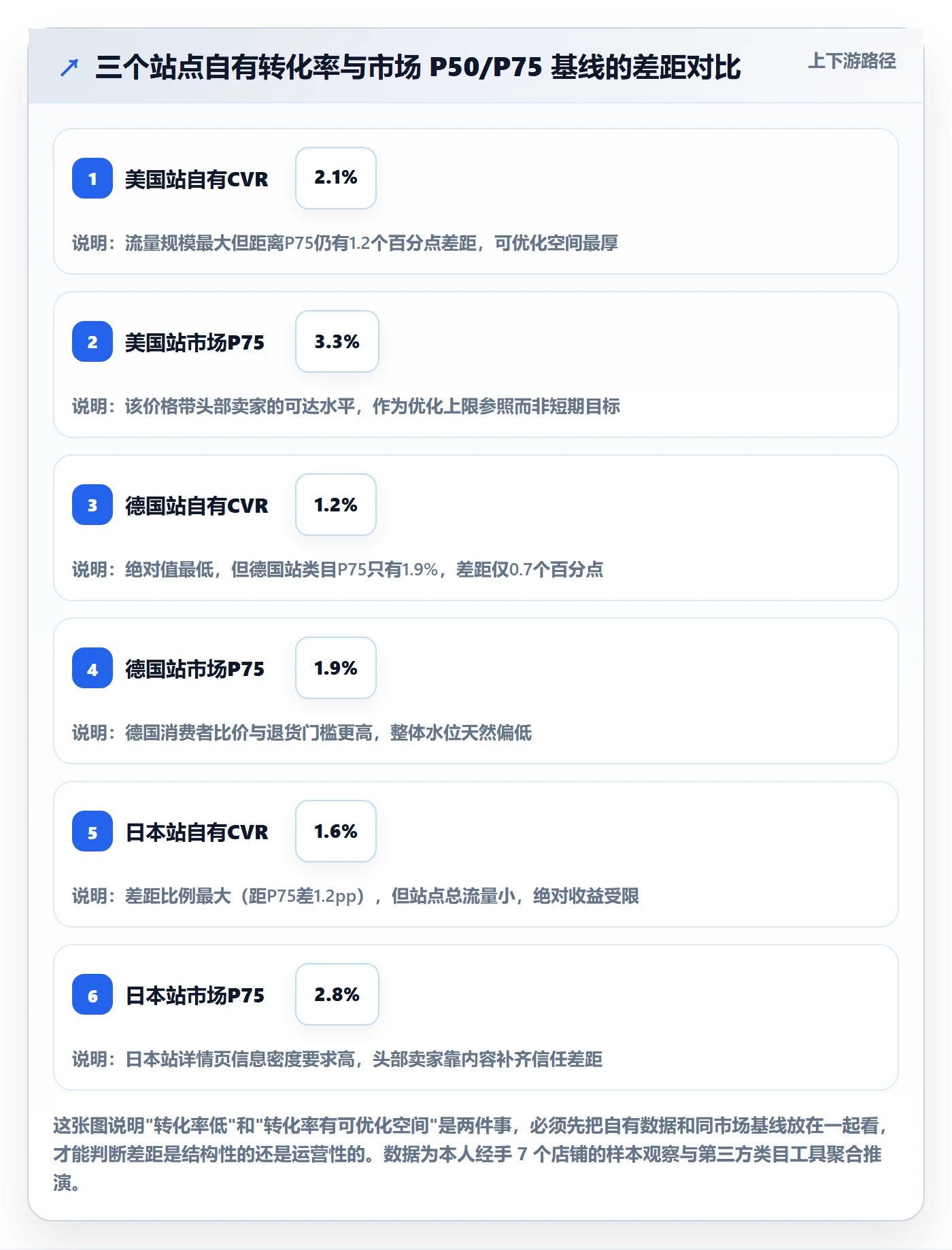 跨境电商运营决策指南：用市场调研判断转化优化方案