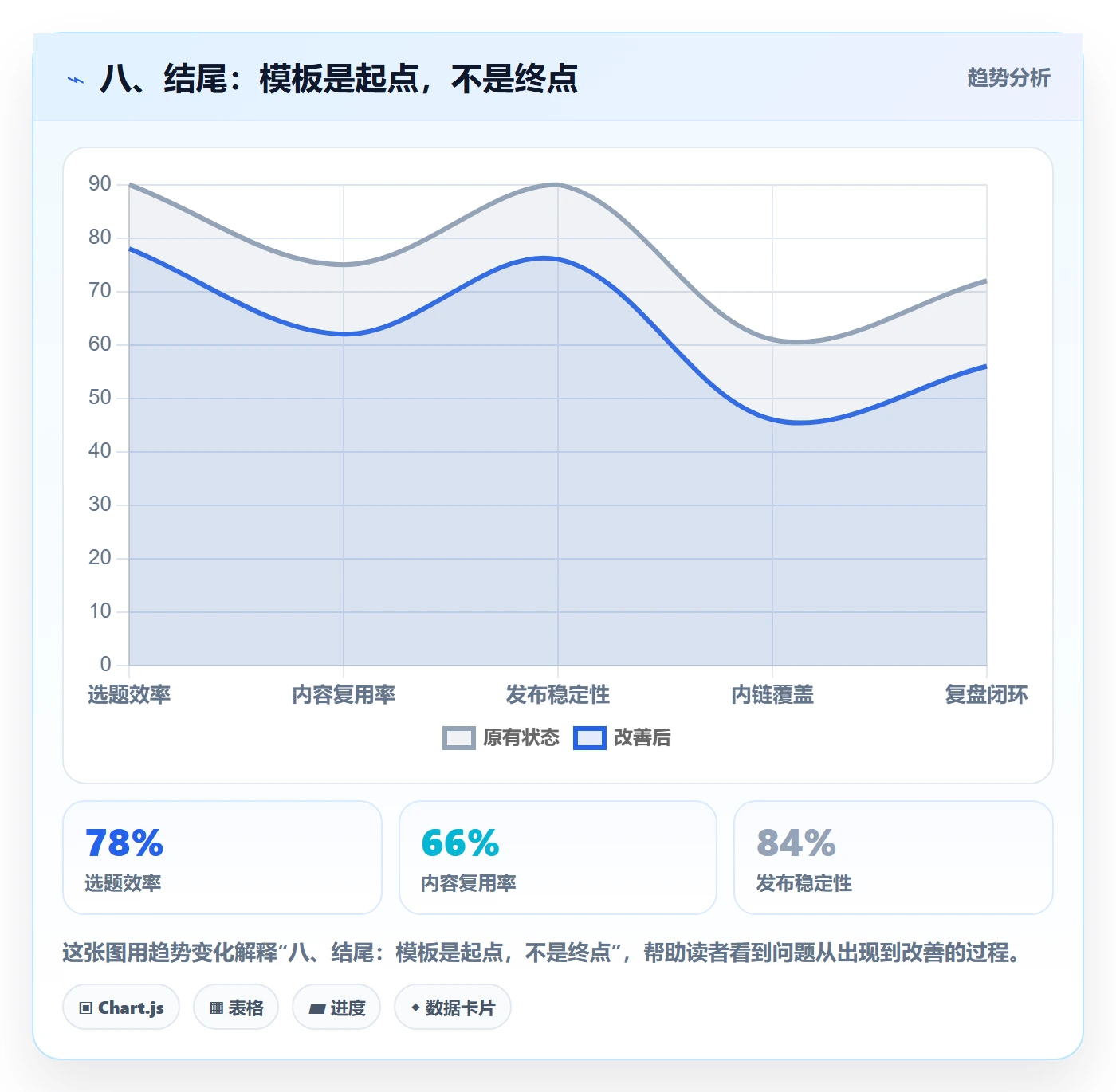 八、结尾：模板是起点，不是终点