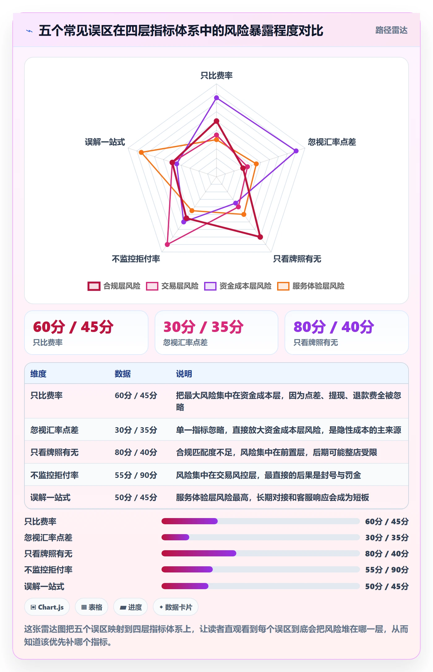 跨境电商一站式服务基础课：支付收款相关的指标体系一次讲透