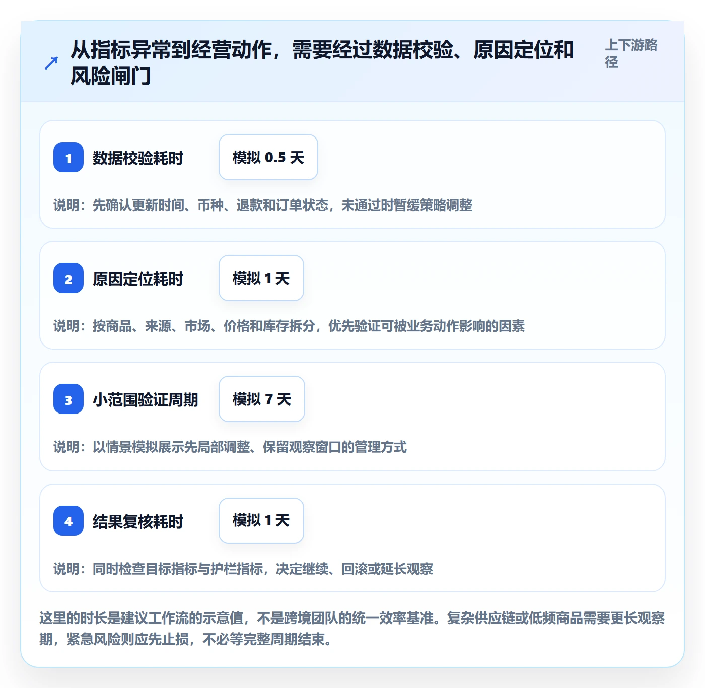 跨境电商避坑指南：品牌增长环节的日常管理要注意什么