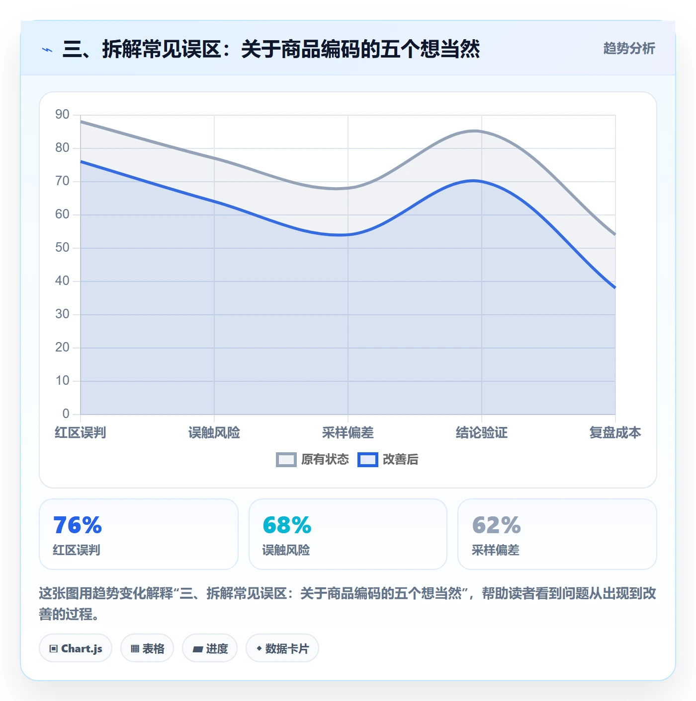 三、拆解常见误区：关于商品编码的五个想当然
