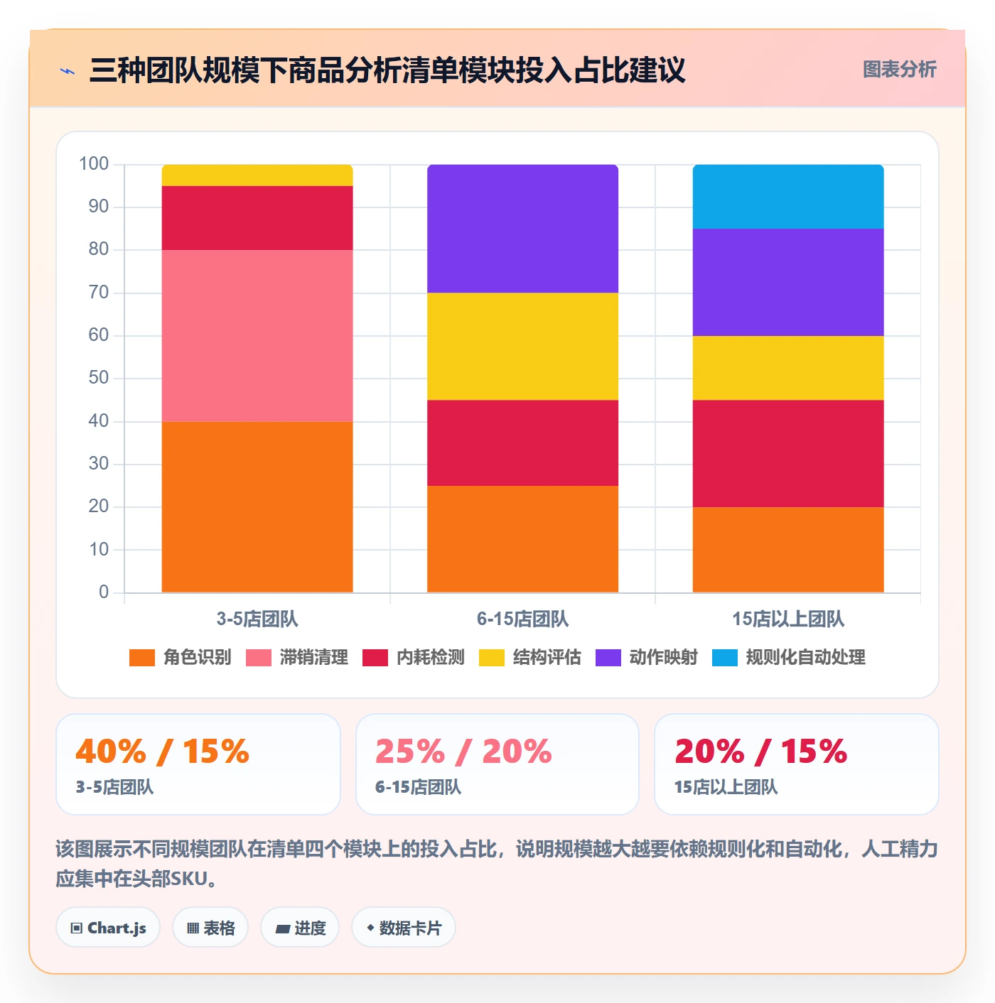 商品分析落地清单：组合优化相关的店群管理事项