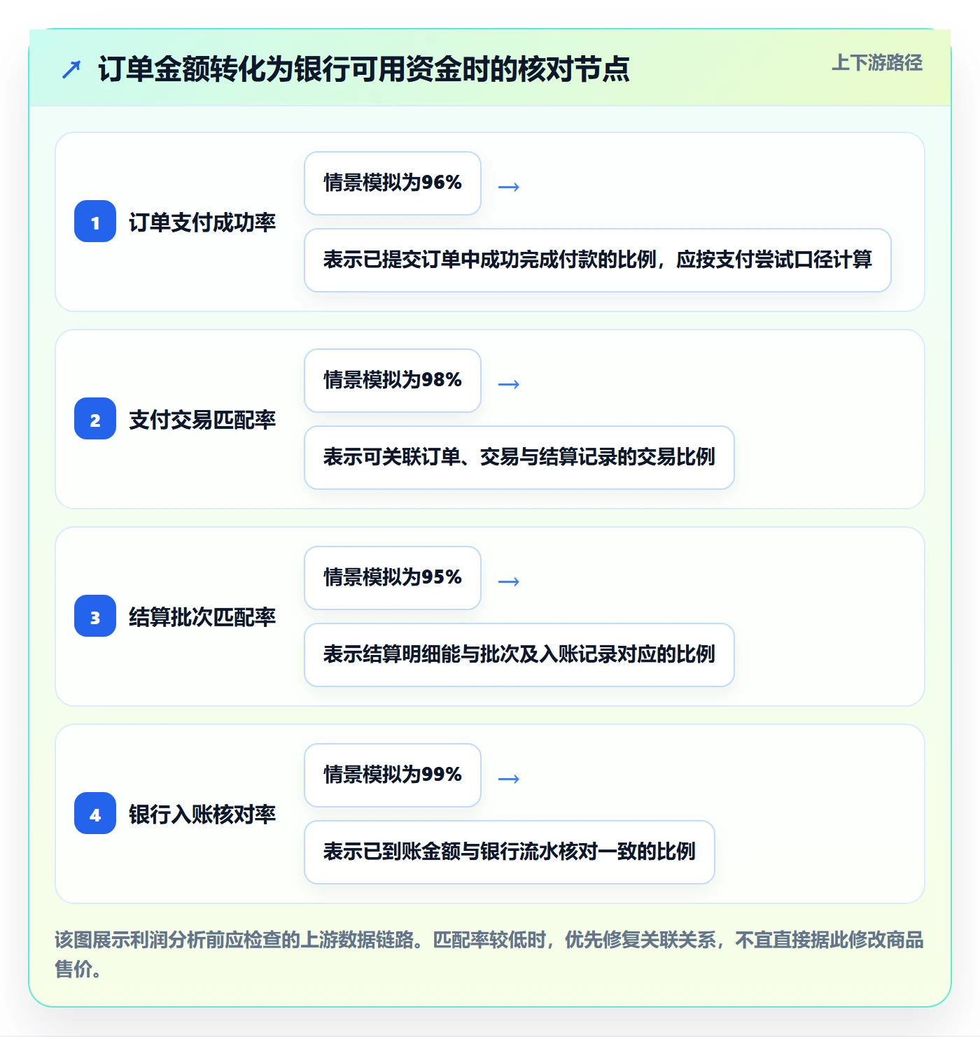 跨境电商检查方法：通过支付结算评估定价策略质量