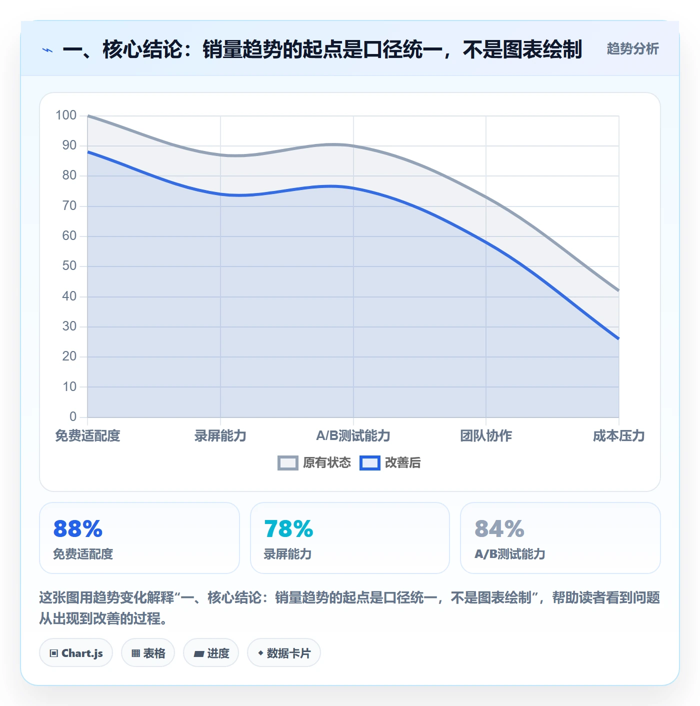 一、核心结论：销量趋势的起点是口径统一，不是图表绘制