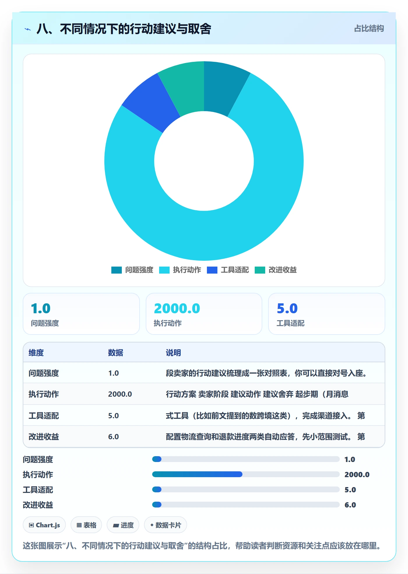 八、不同情况下的行动建议与取舍