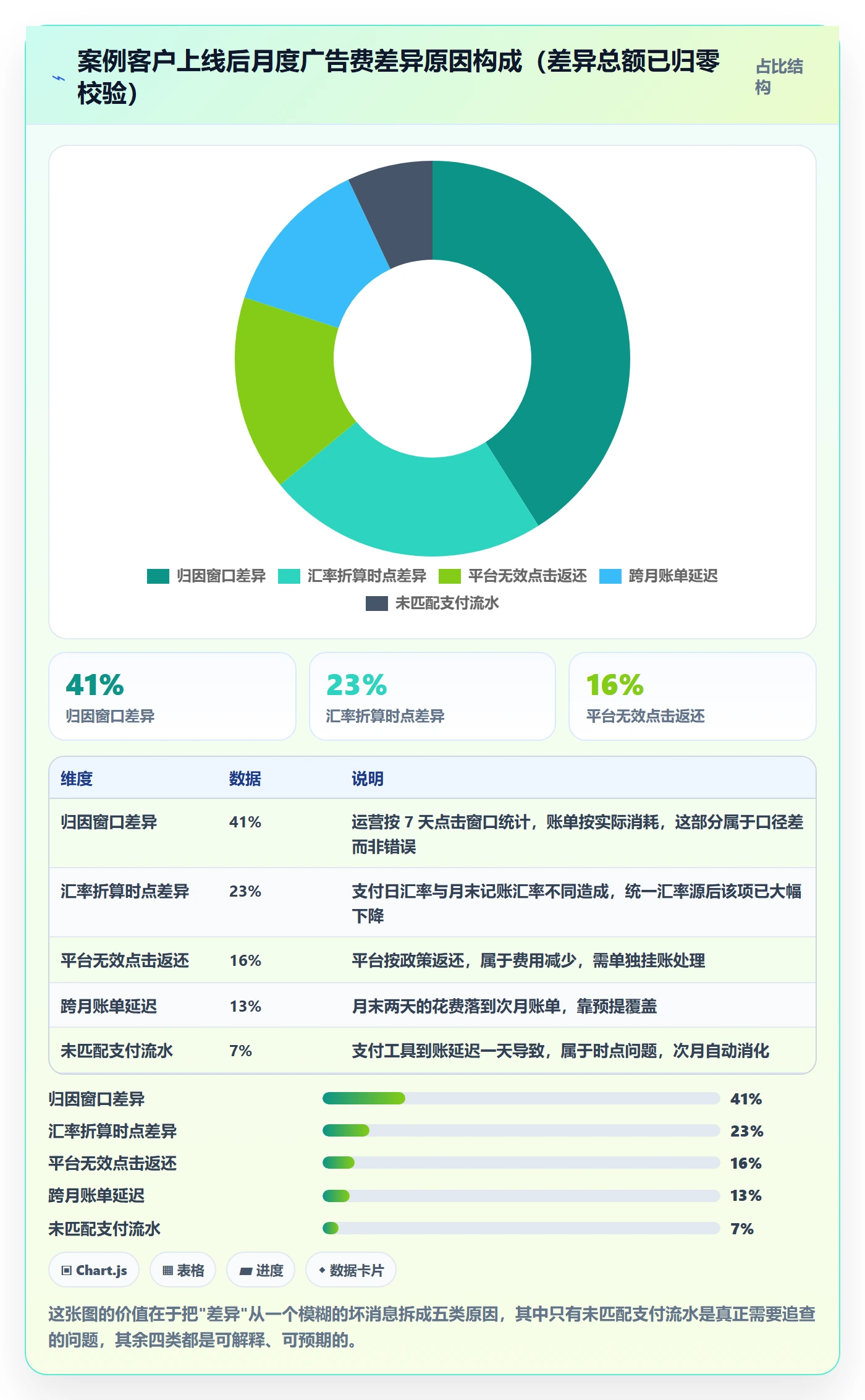 erp跨境电商方案设计：财务核算场景的广告投放怎么做