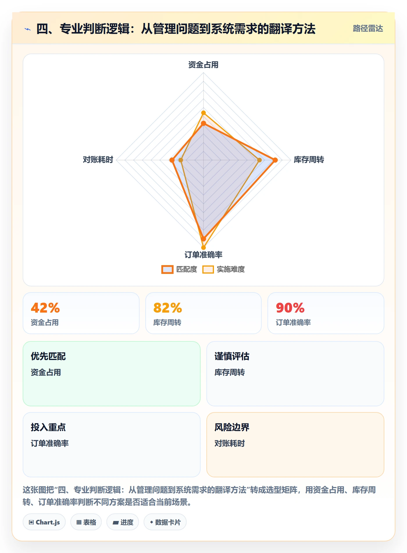 四、专业判断逻辑:从管理问题到系统需求的翻译方法
