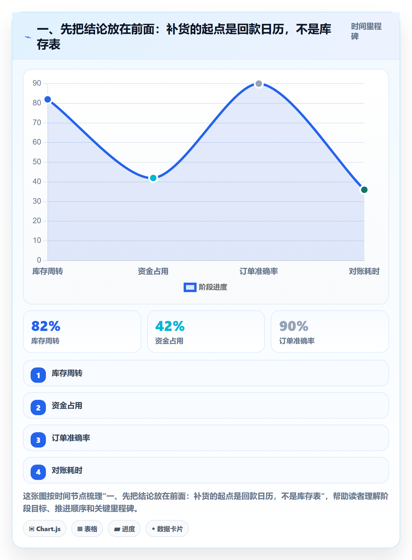 一、先把结论放在前面：补货的起点是回款日历，不是库存表