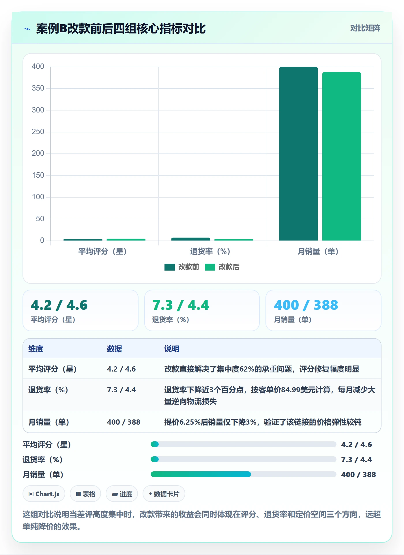 亚马逊软件应用思路:围绕评价管理拆解定价策略