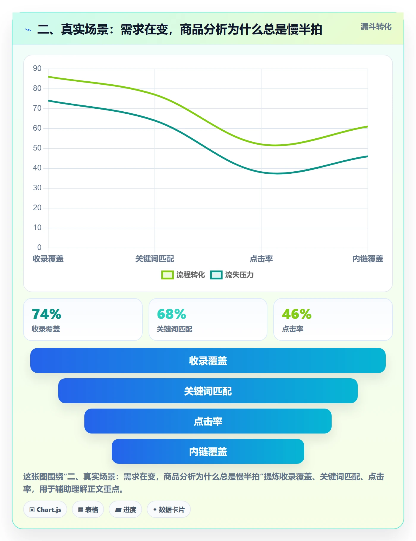 二、真实场景:需求在变,商品分析为什么总是慢半拍