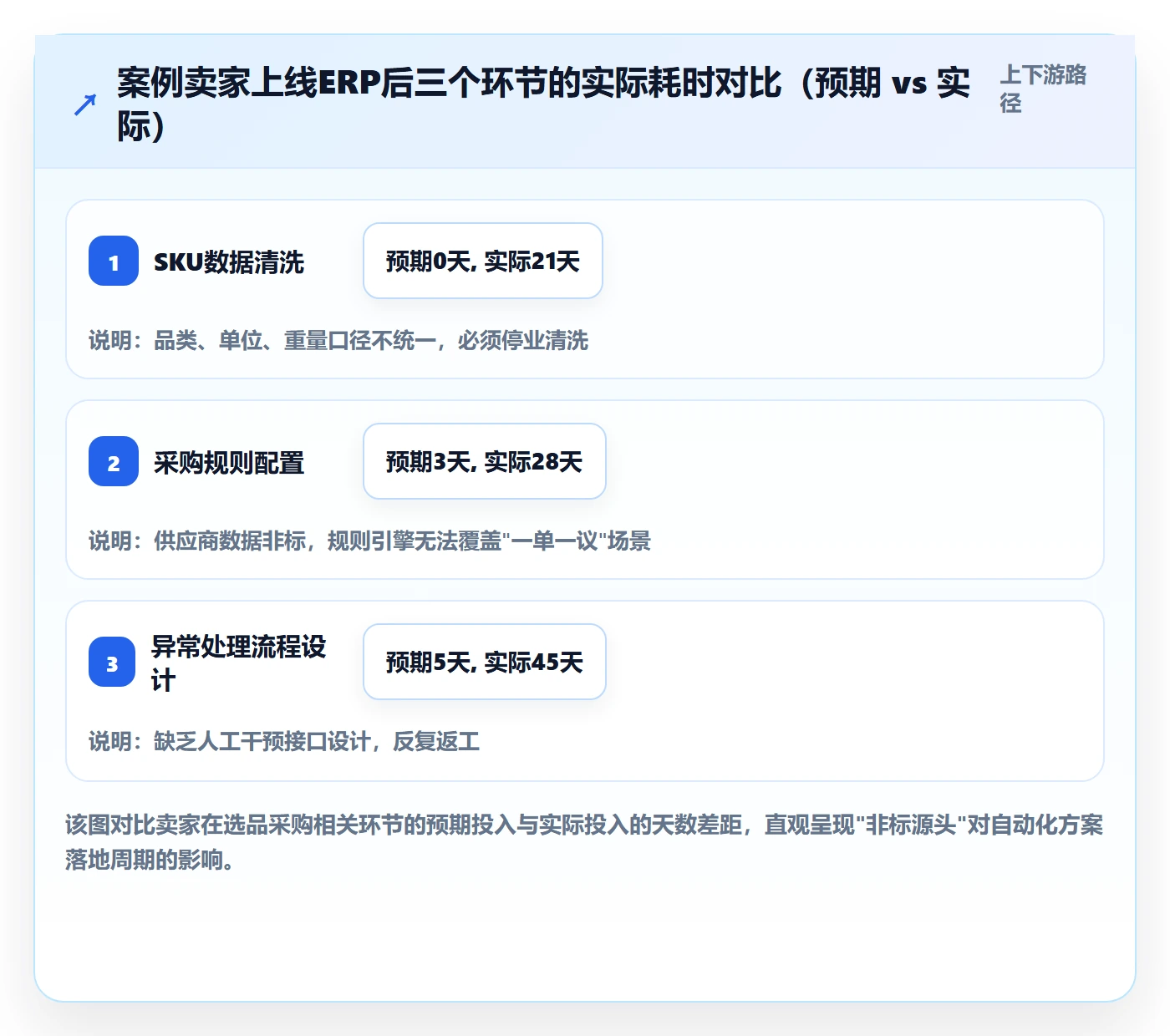 跨境电商一站式服务业务拆解：选品采购为什么影响自动化方案