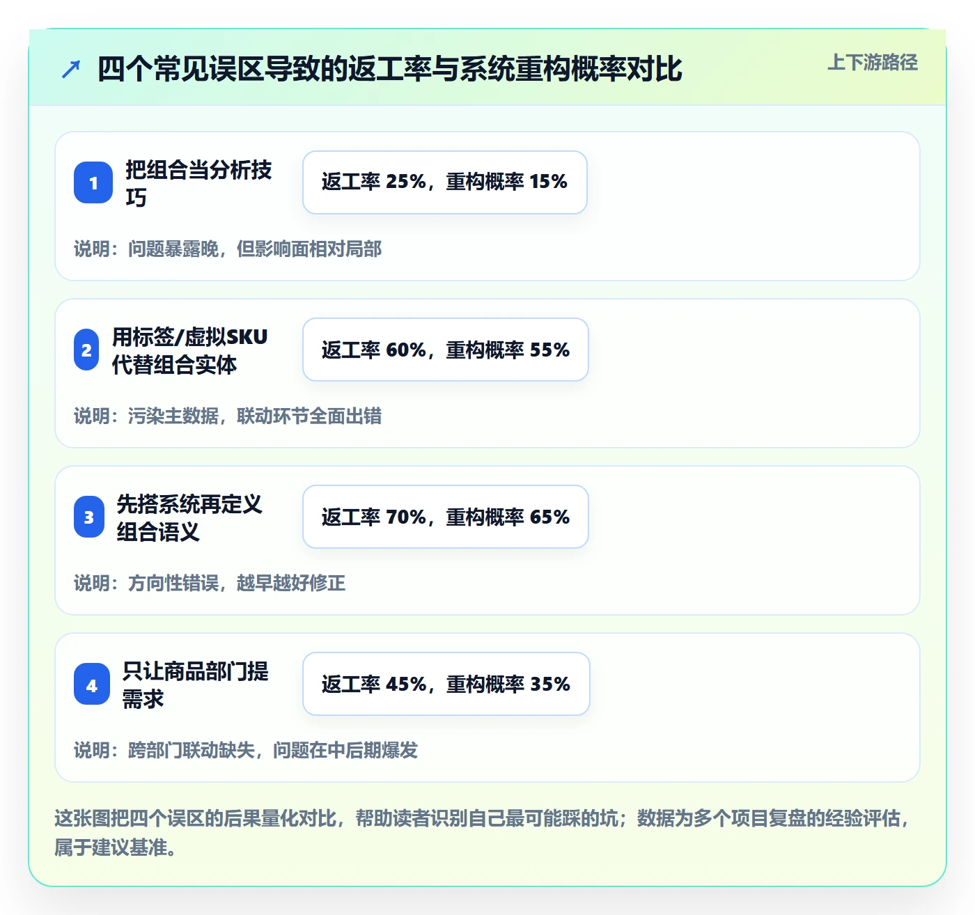 商品分析业务拆解：组合优化为什么影响系统搭建