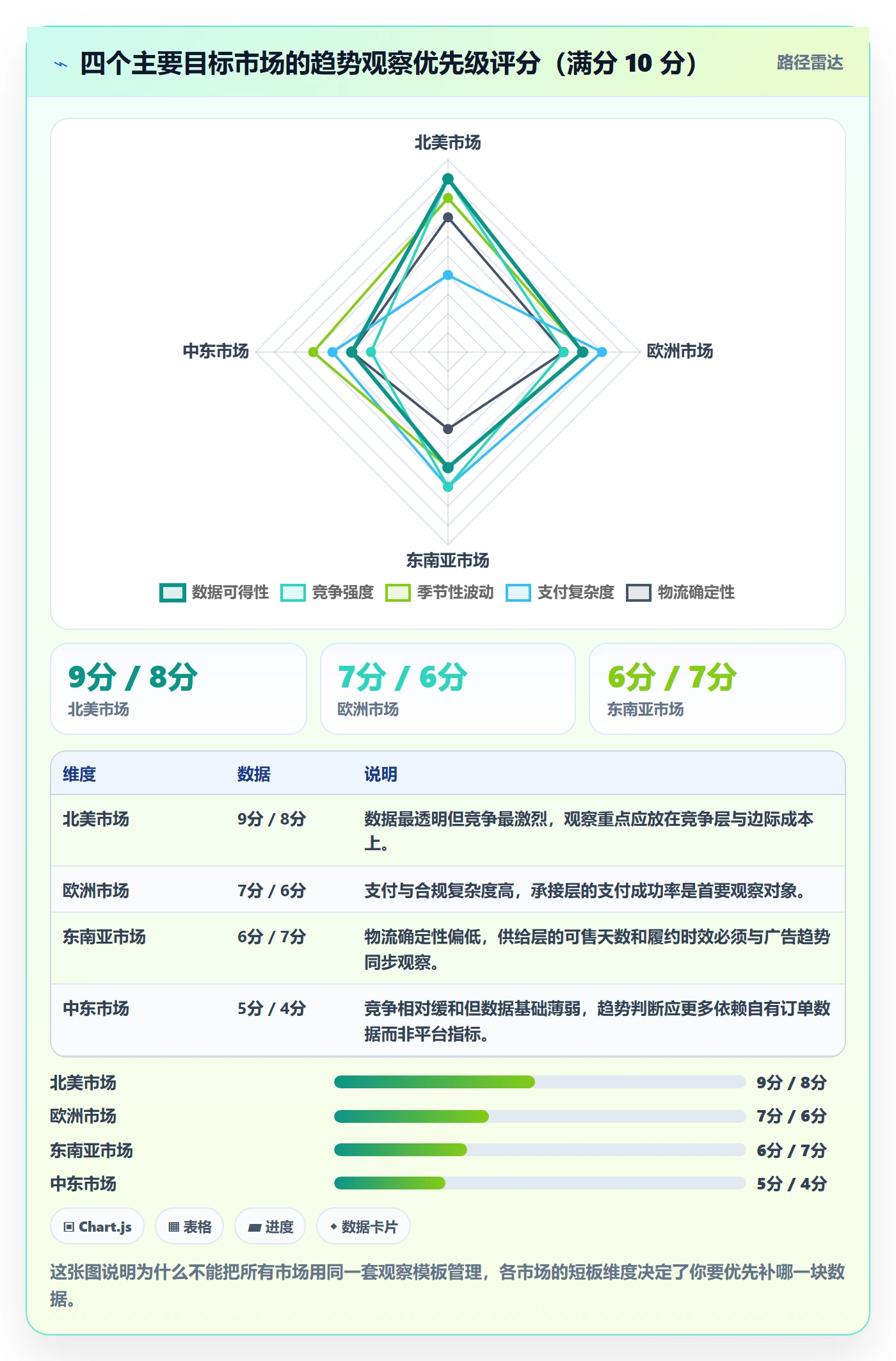 跨境电商运营使用技巧:广告投放对应的趋势观察方法