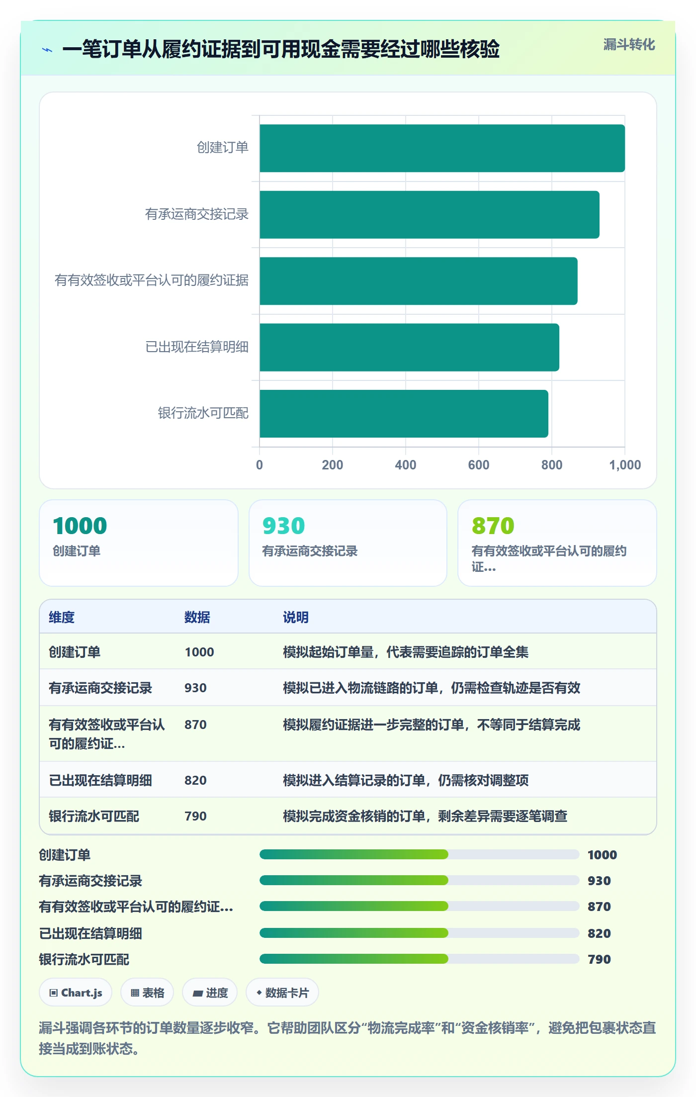 temu数据方法:用履约物流支撑回款管理判断