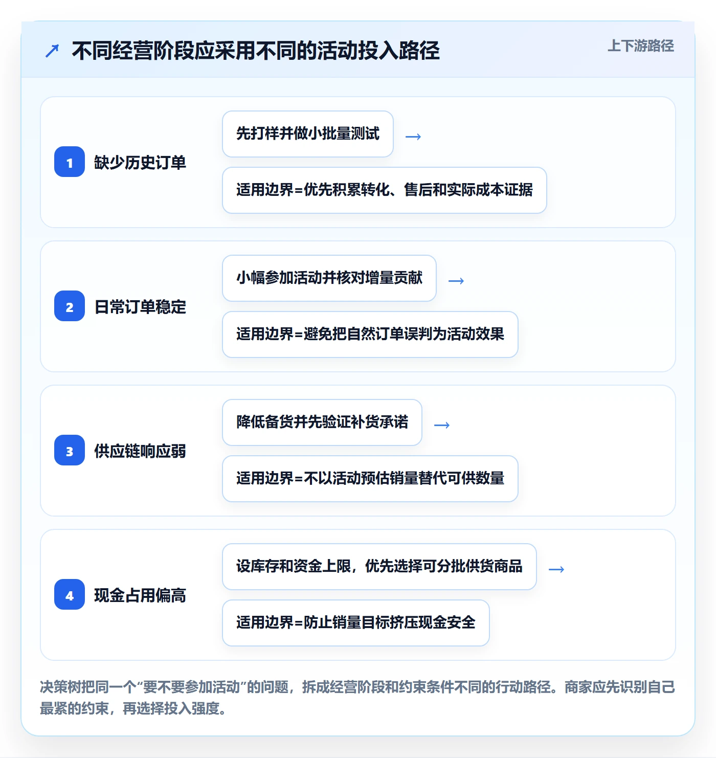 temu怎么选？活动流量相关的中小商家判断标准