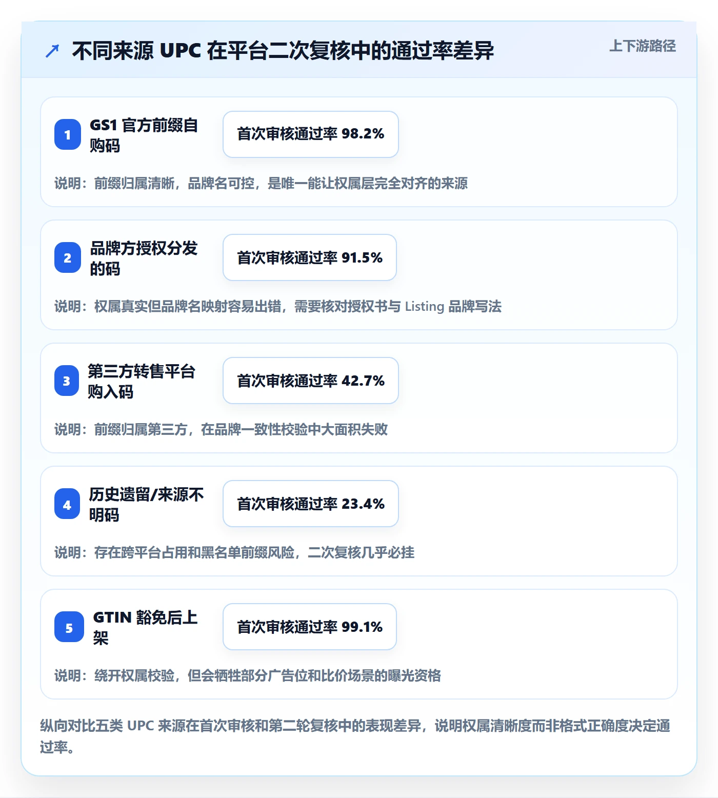 UPC码执行标准：平台审核环节如何体现进阶玩法