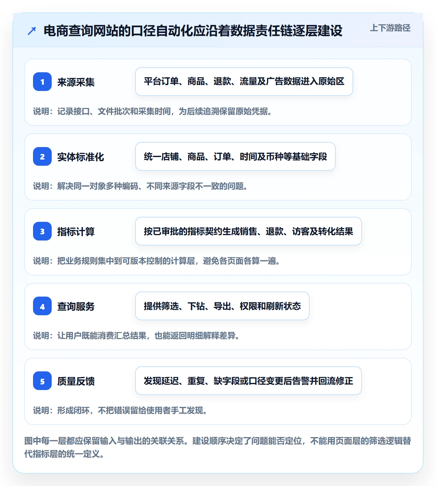 电商数据查询网站从0到1：数据口径的自动化方案与操作要点