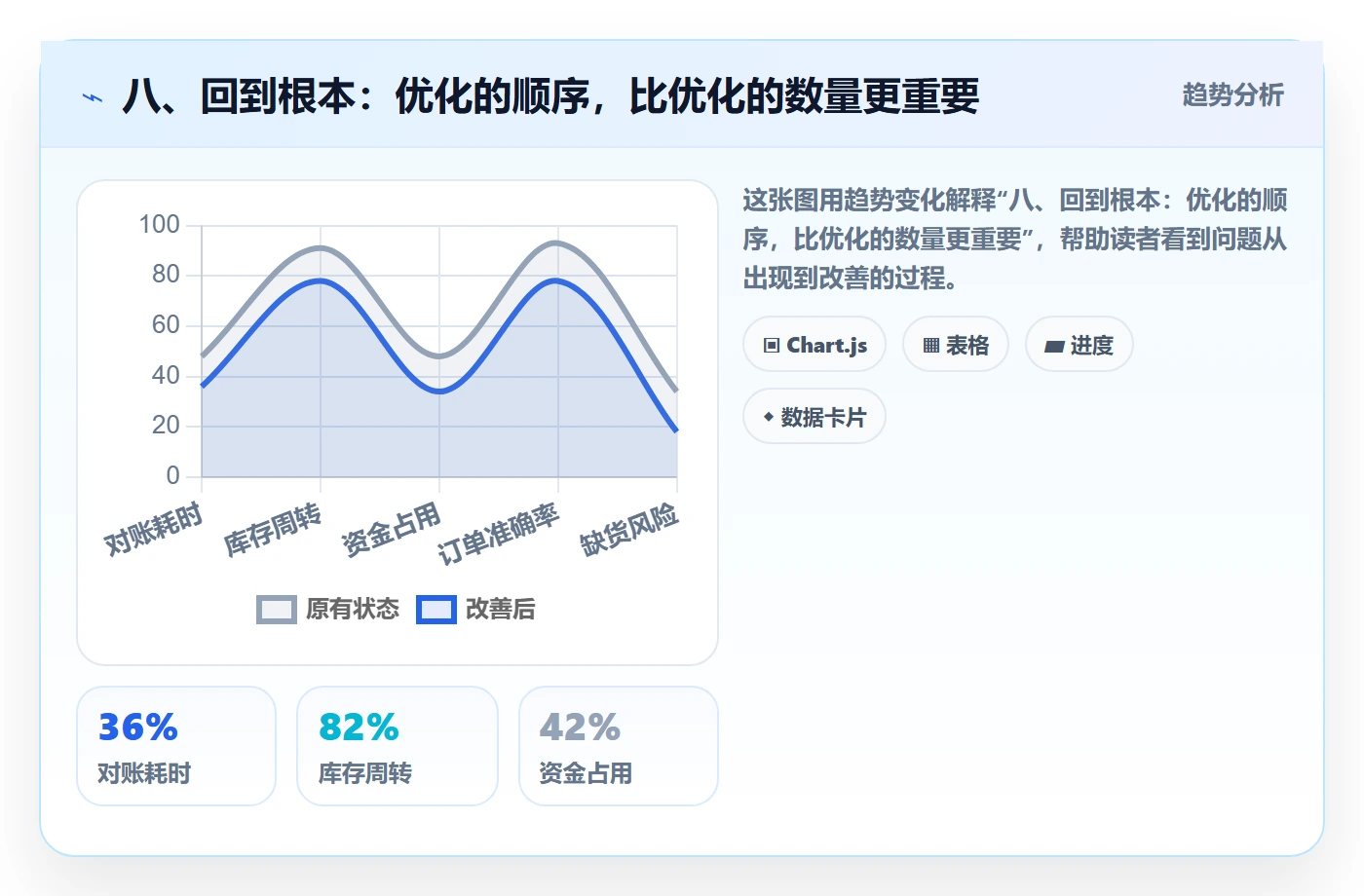 八、回到根本：优化的顺序，比优化的数量更重要