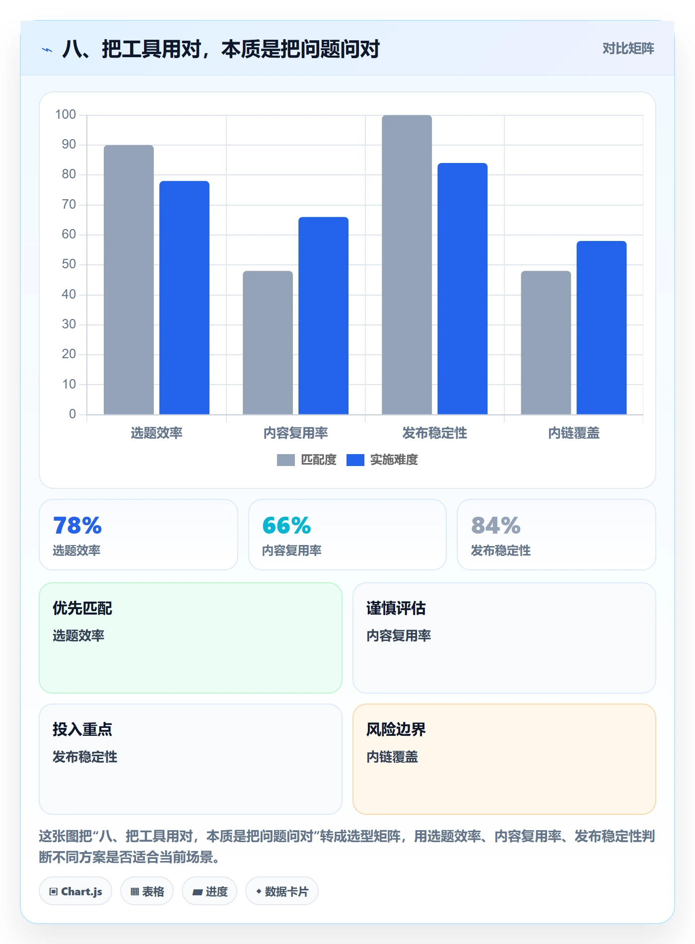 八、把工具用对，本质是把问题问对