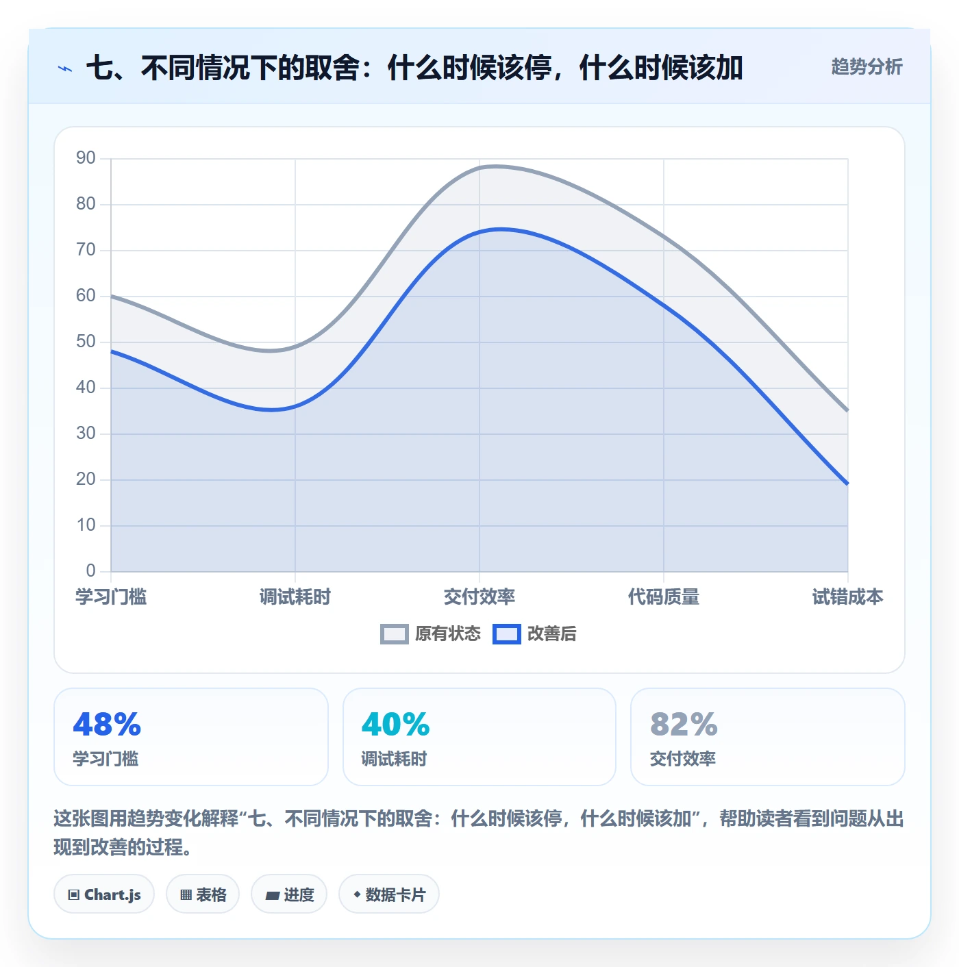 七、不同情况下的取舍：什么时候该停，什么时候该加
