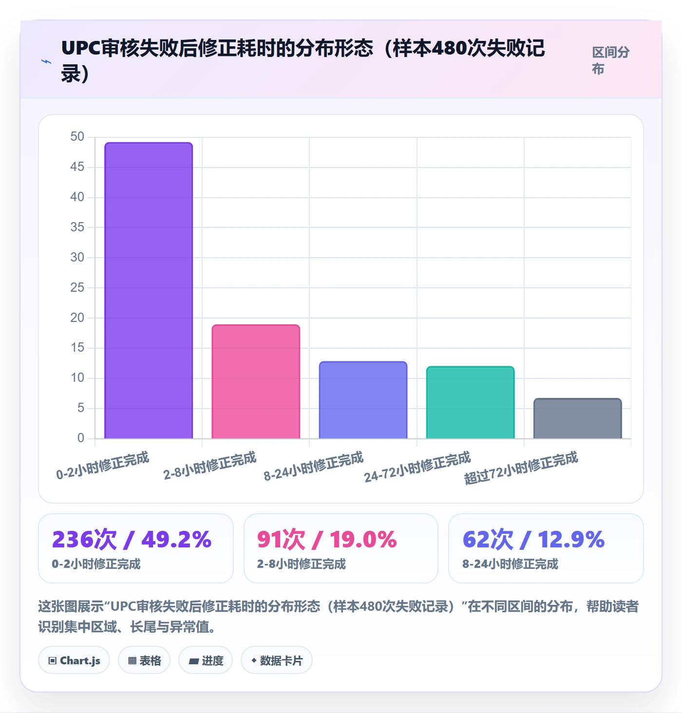 UPC码数据方法：用平台审核支撑绩效考核判断