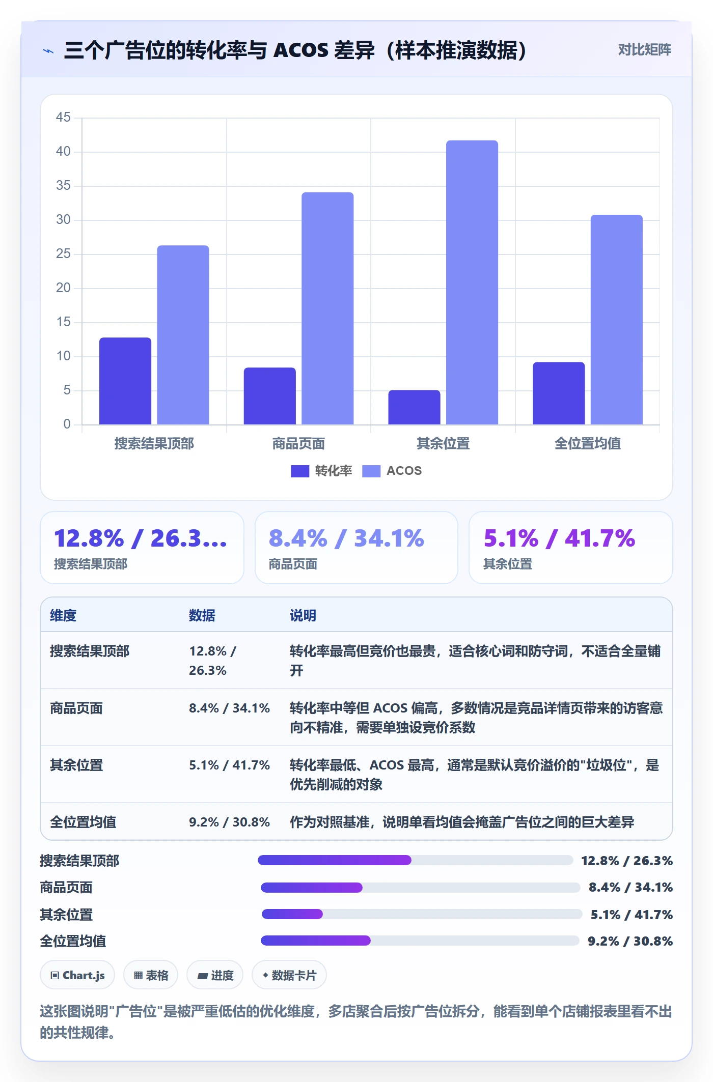 亚马逊软件应用思路：围绕广告管理拆解多店经营