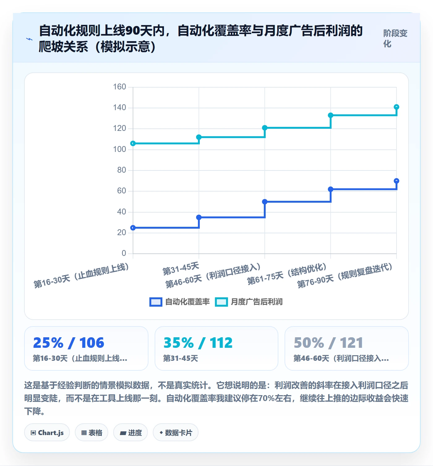 亚马逊软件使用技巧:广告管理对应的自动化方案方法