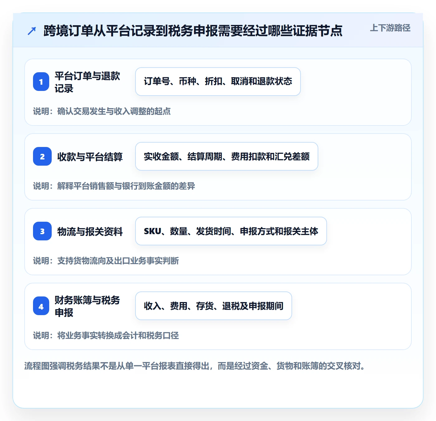 跨境电商怎么管？以平台规则为核心的税务筹划方案