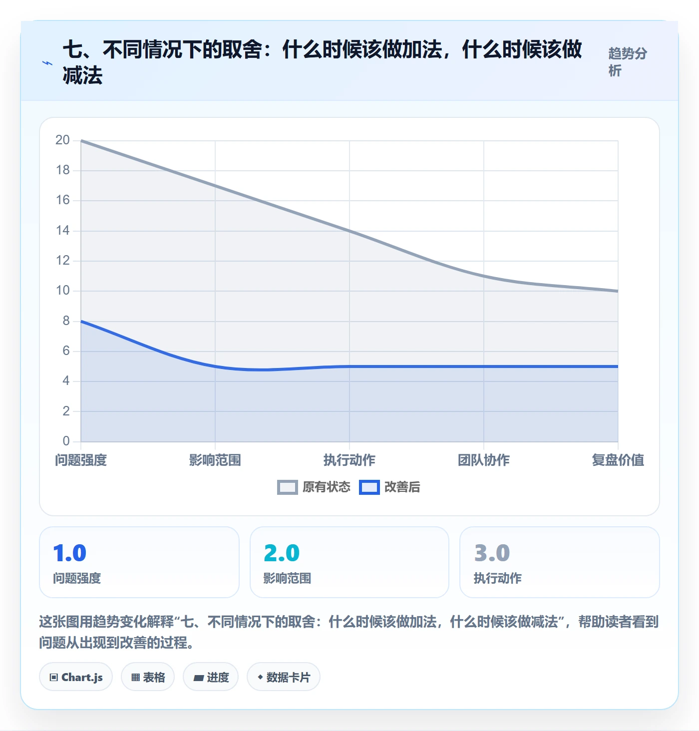 七、不同情况下的取舍：什么时候该做加法，什么时候该做减法