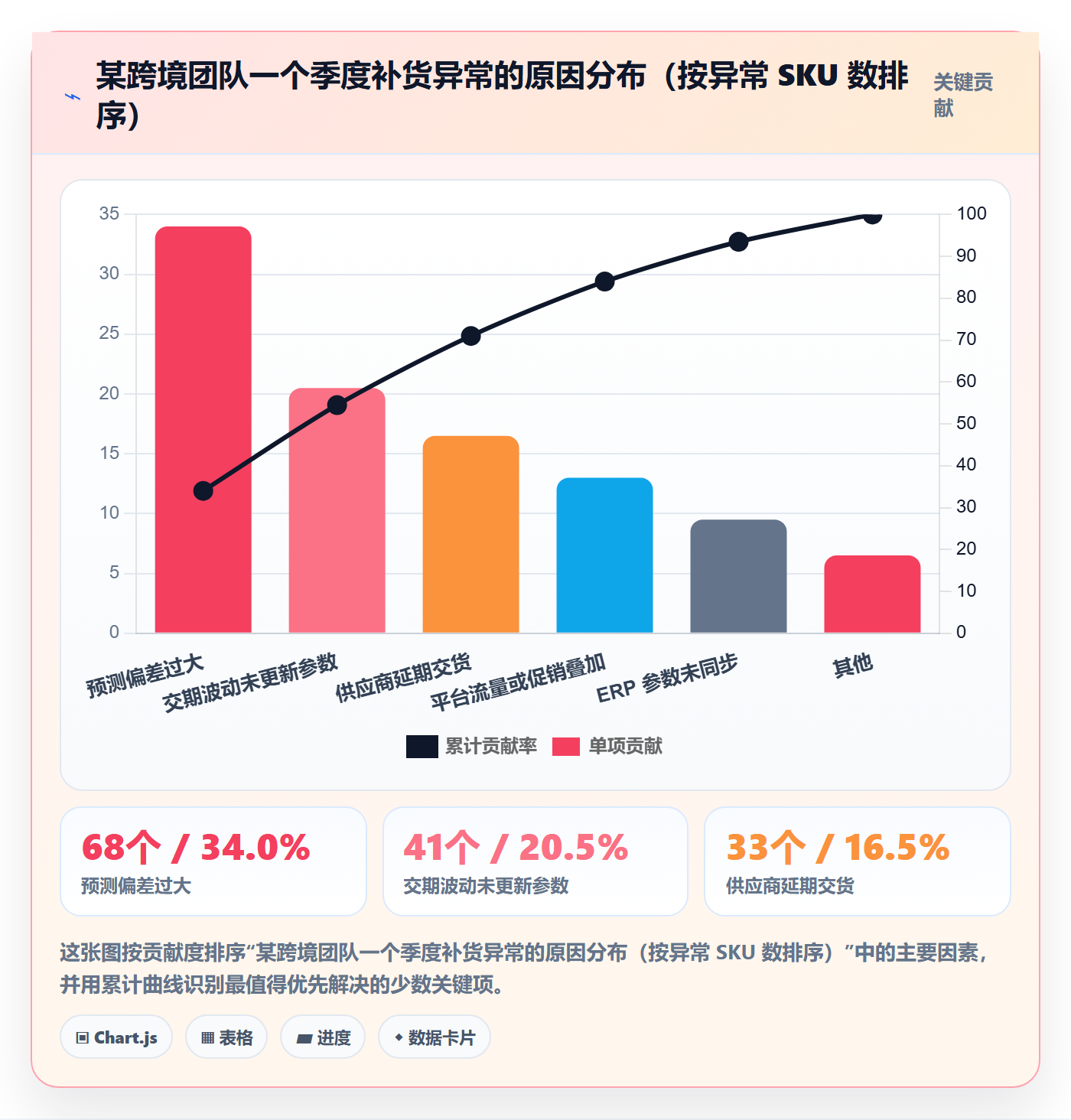 erp跨境电商实用方法：围绕采购补货建立季度复盘