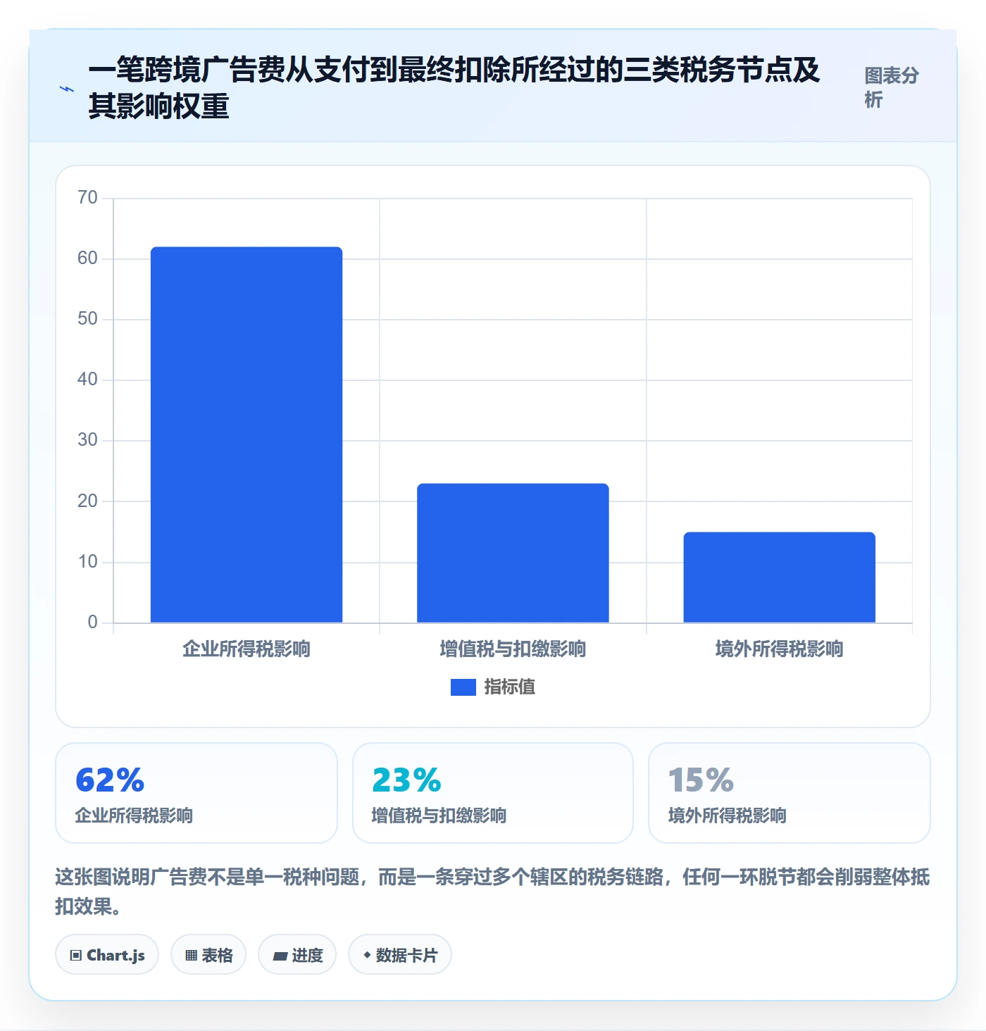 想做好跨境电商运营，先掌握税务筹划中的广告投放