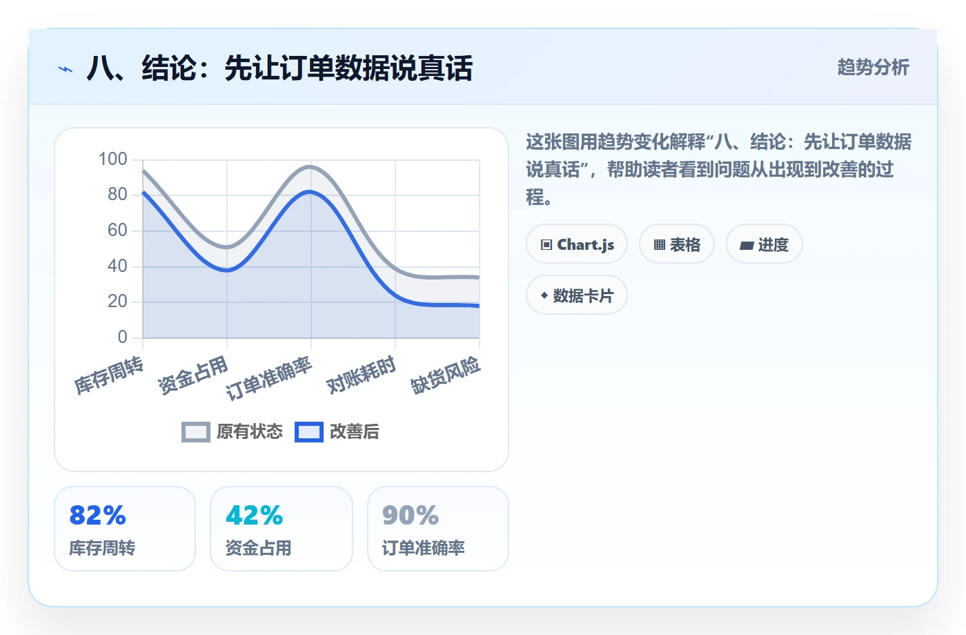 八、结论：先让订单数据说真话