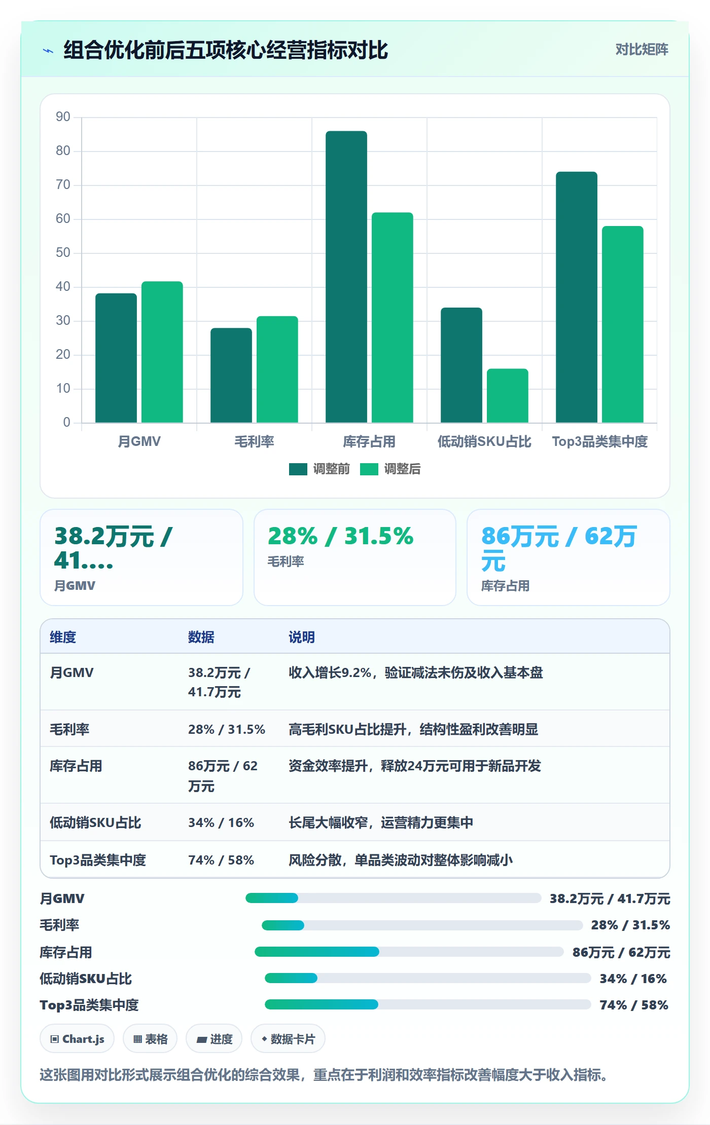 商品分析应用思路：围绕组合优化拆解进阶玩法