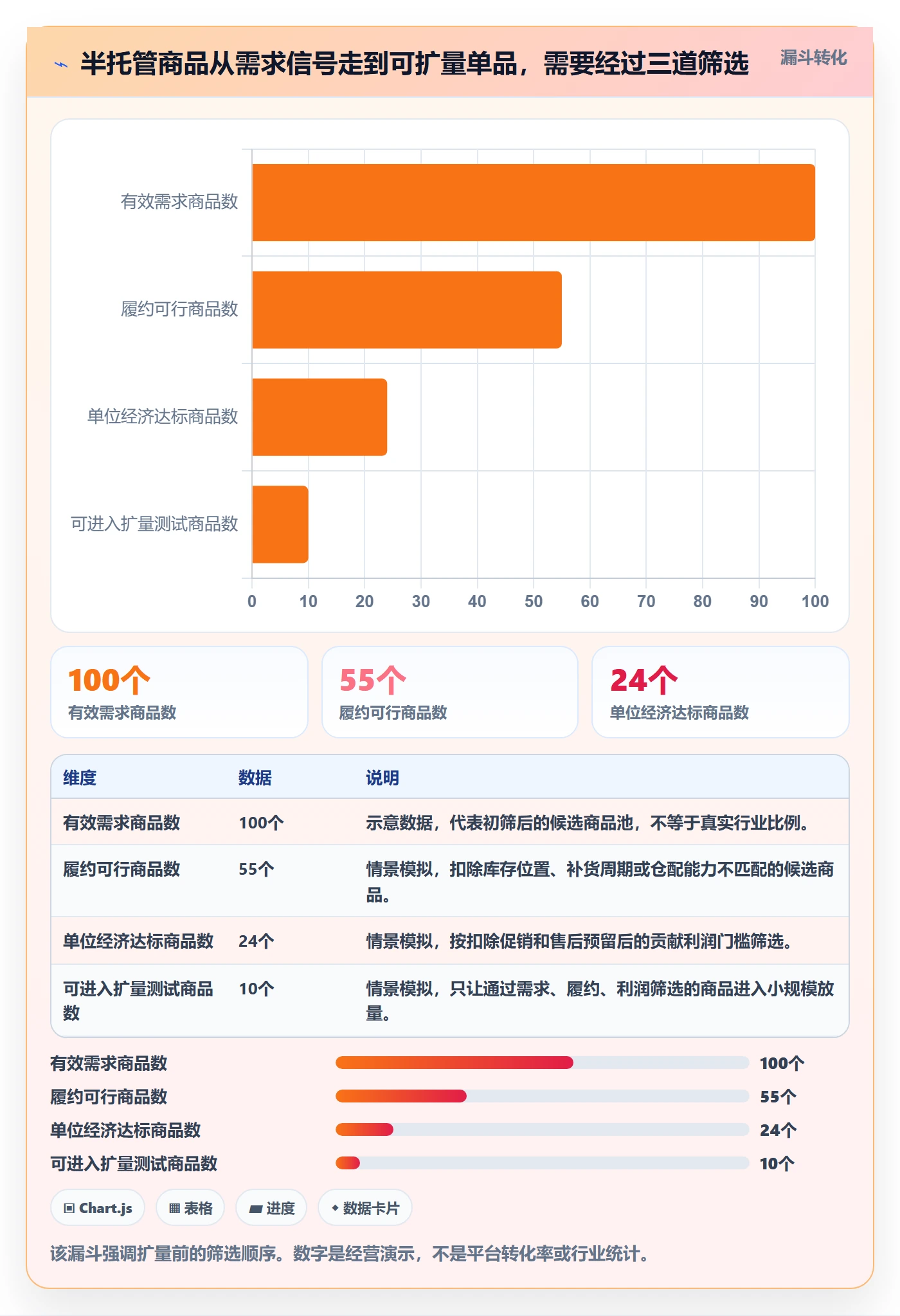 temu进阶课：围绕半托管模式完善增长策略
