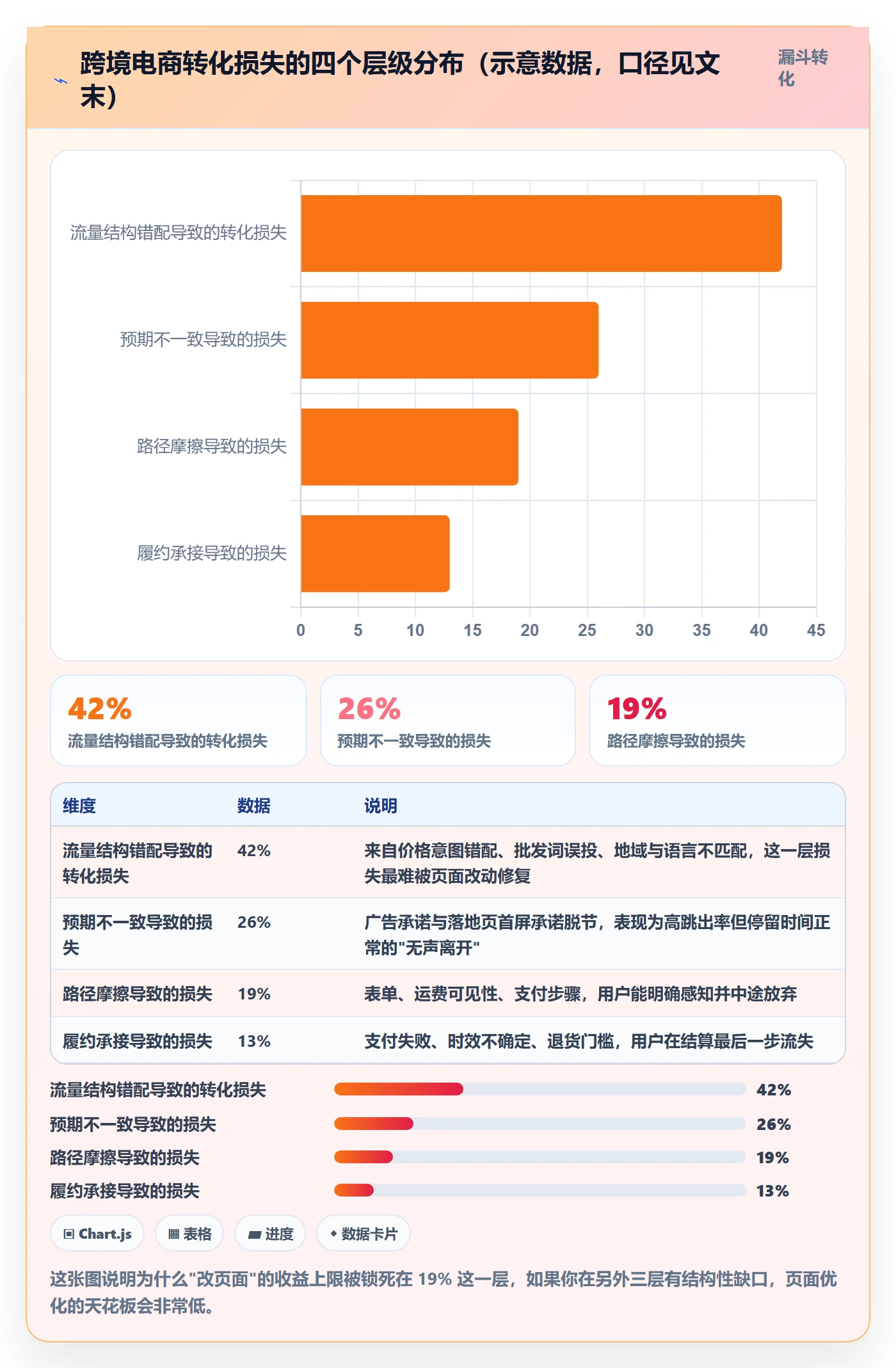 跨境电商运营工作指南：用问题清单解决转化优化问题