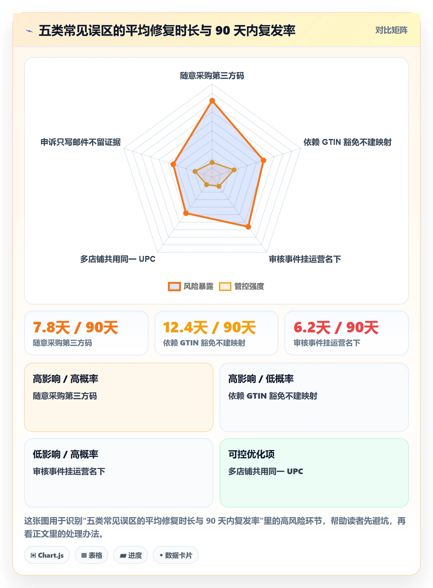 UPC码运营框架：把平台审核纳入客户服务