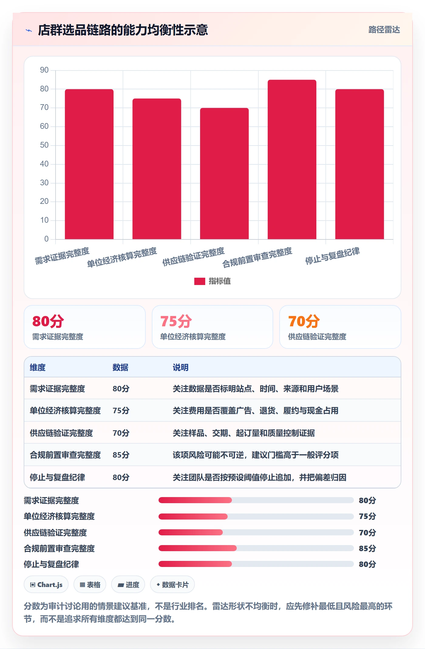 跨境电商检查方法：通过选品策略评估店群管理质量