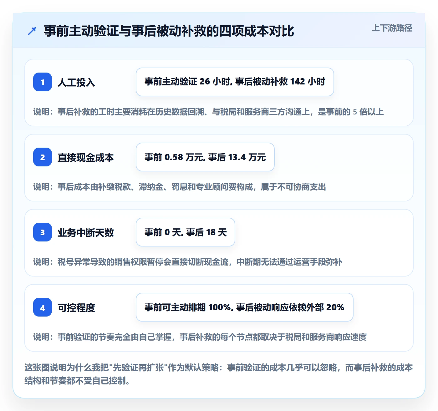 跨境电商一站式服务实战复盘：从税务合规验证常见误区效果