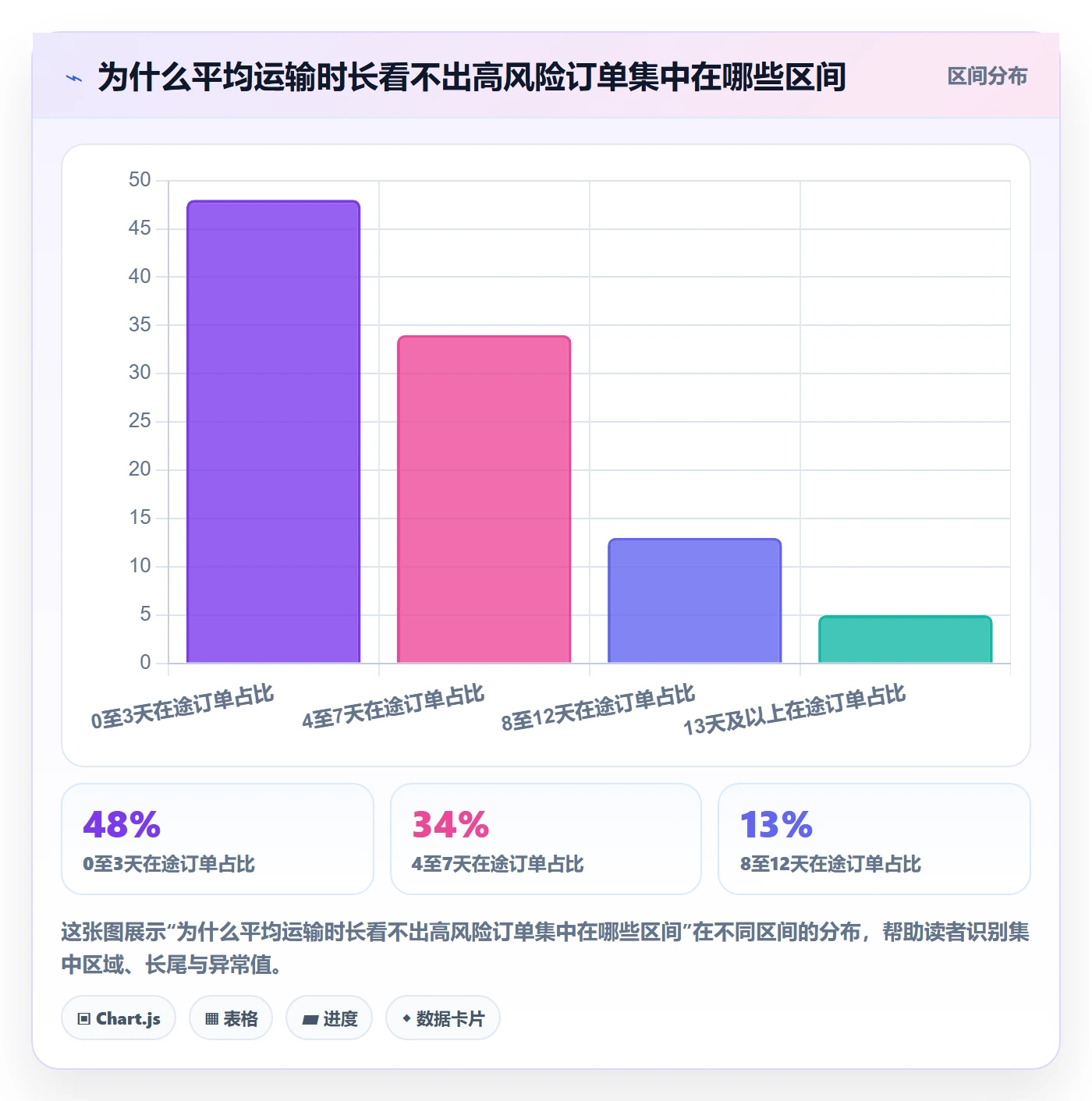 temu数据方法：用履约物流支撑客户服务判断