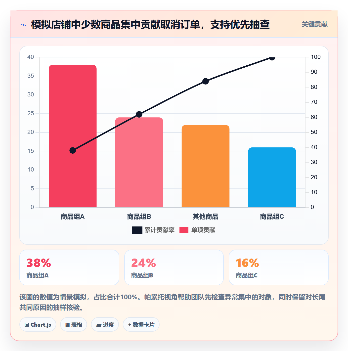 temu改造重点：从账号绩效推进问题清单