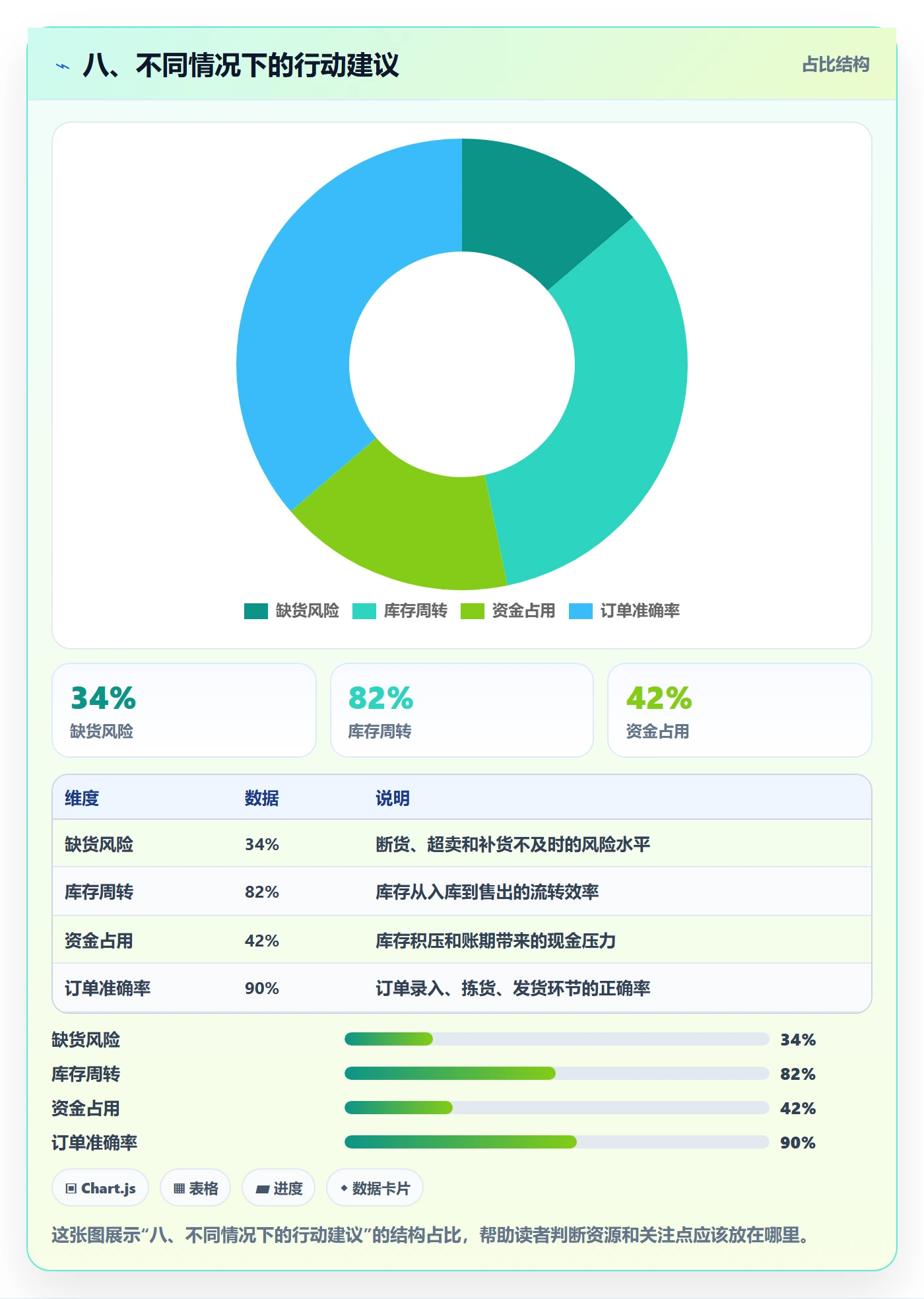 八、不同情况下的行动建议