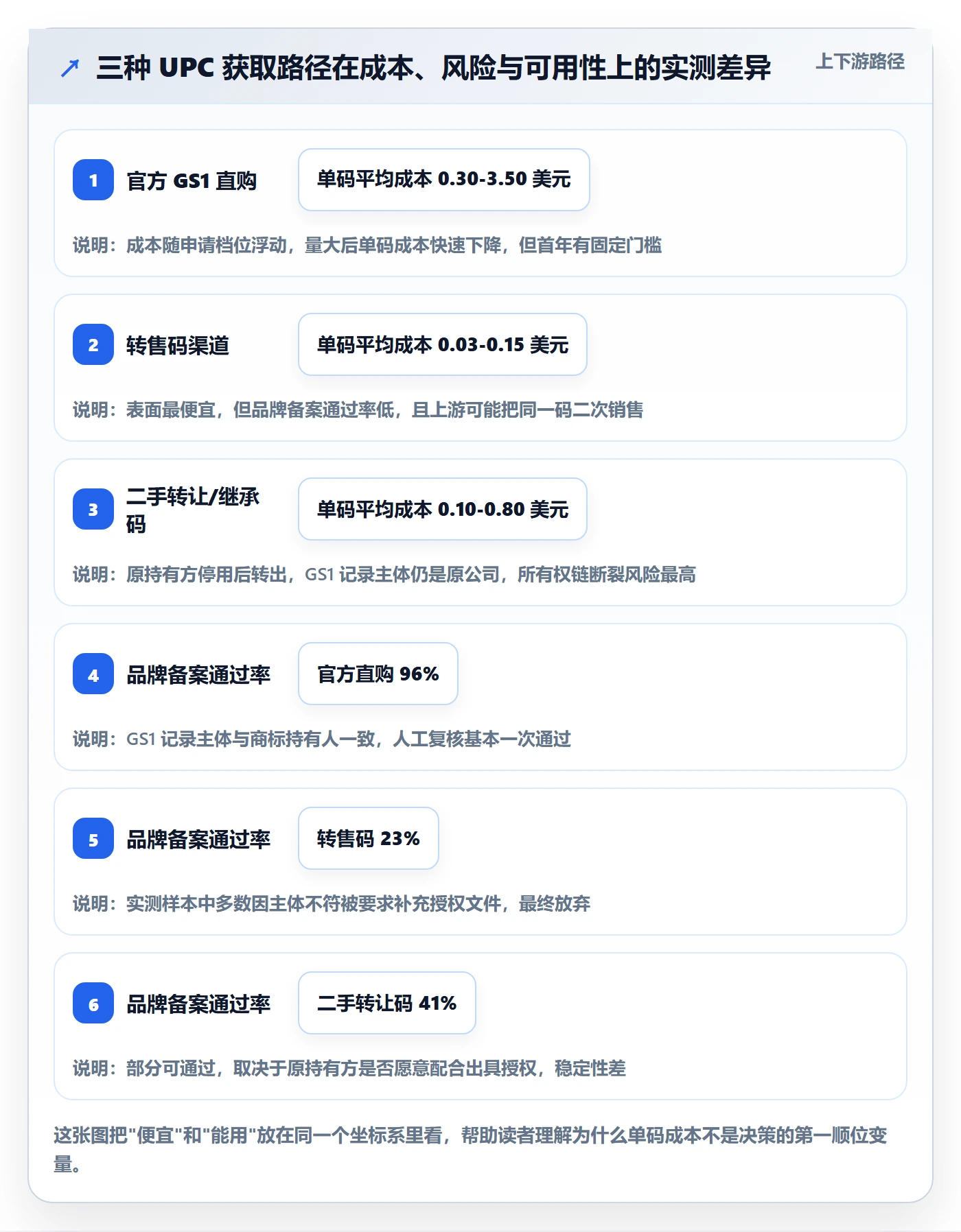 UPC码怎么落地？从代码申请讲清落地案例