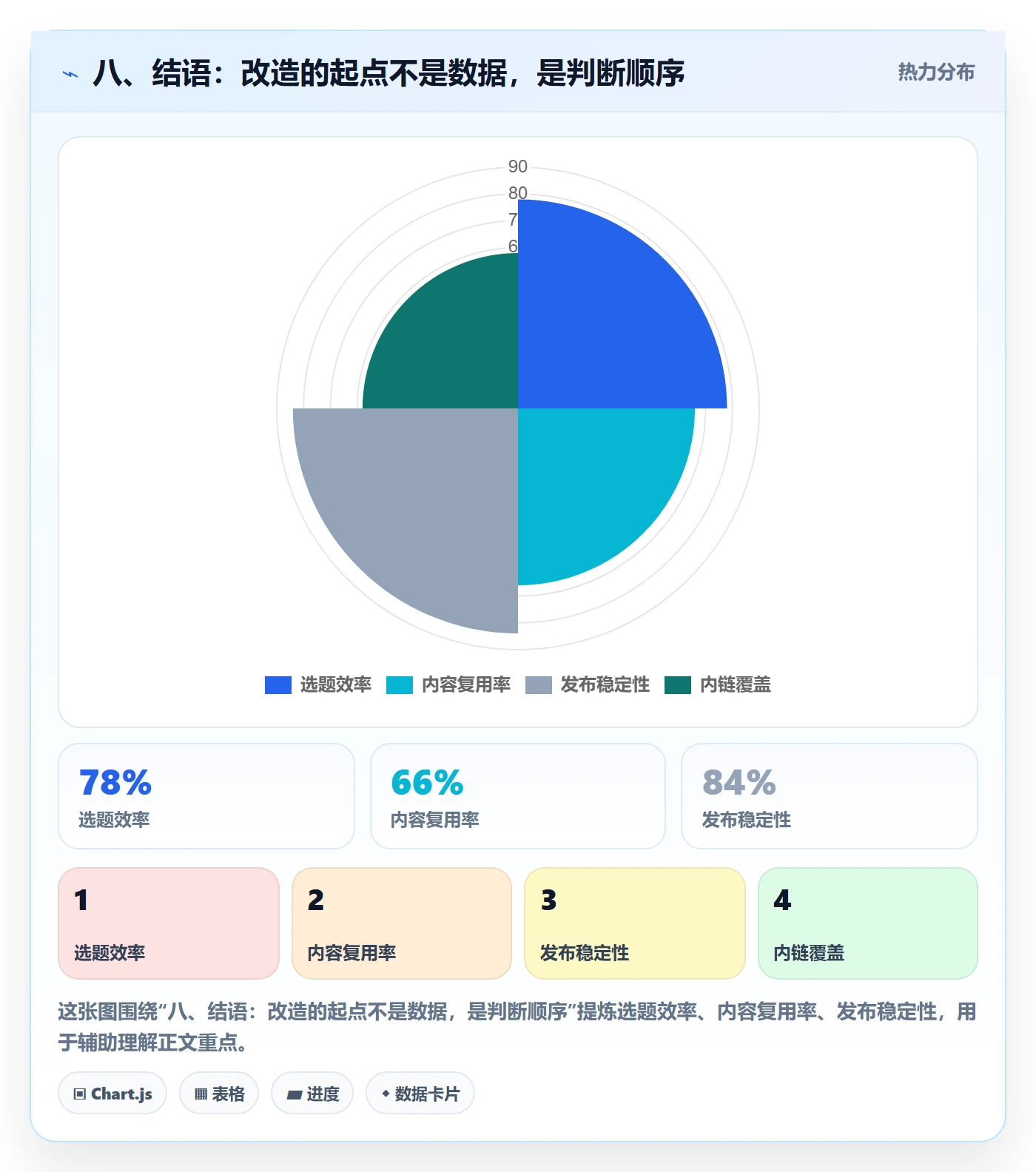 八、结语：改造的起点不是数据，是判断顺序