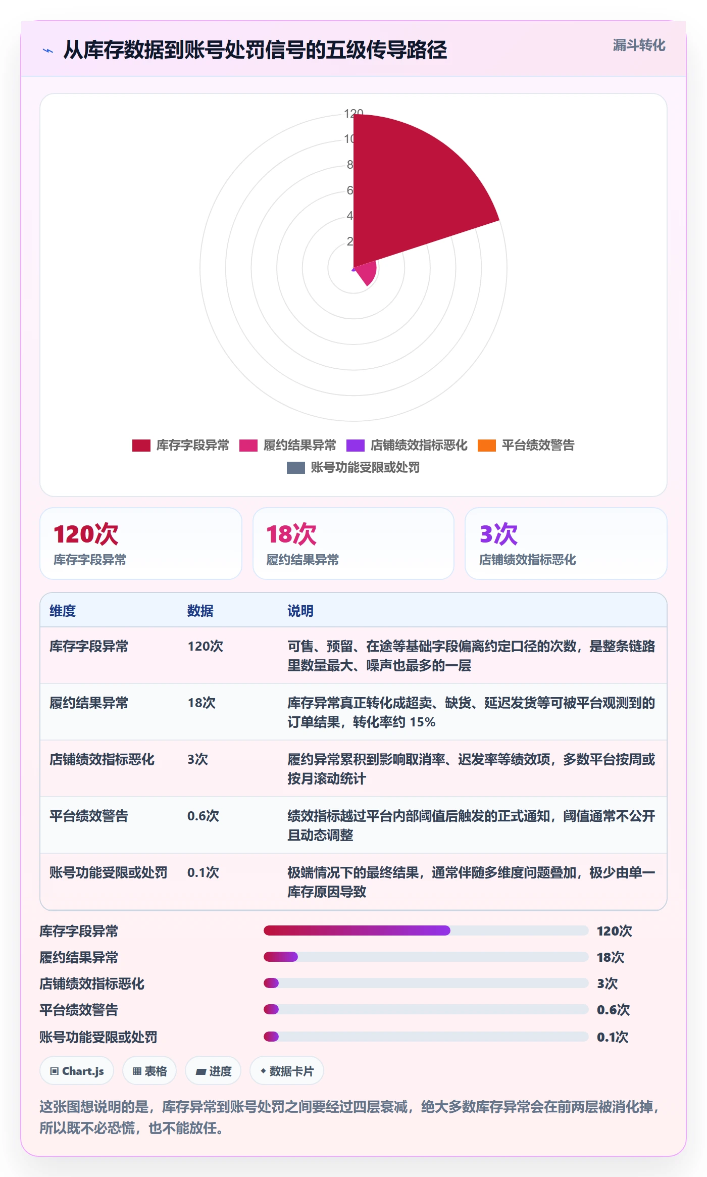 erp跨境电商数据方法：用库存管理支撑账号安全判断