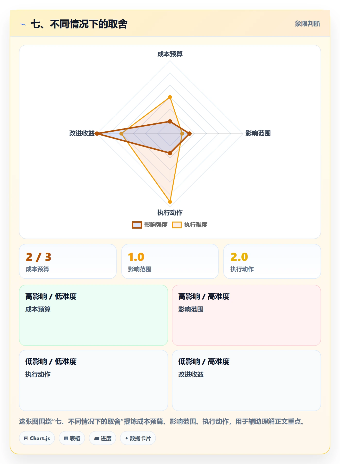 七、不同情况下的取舍