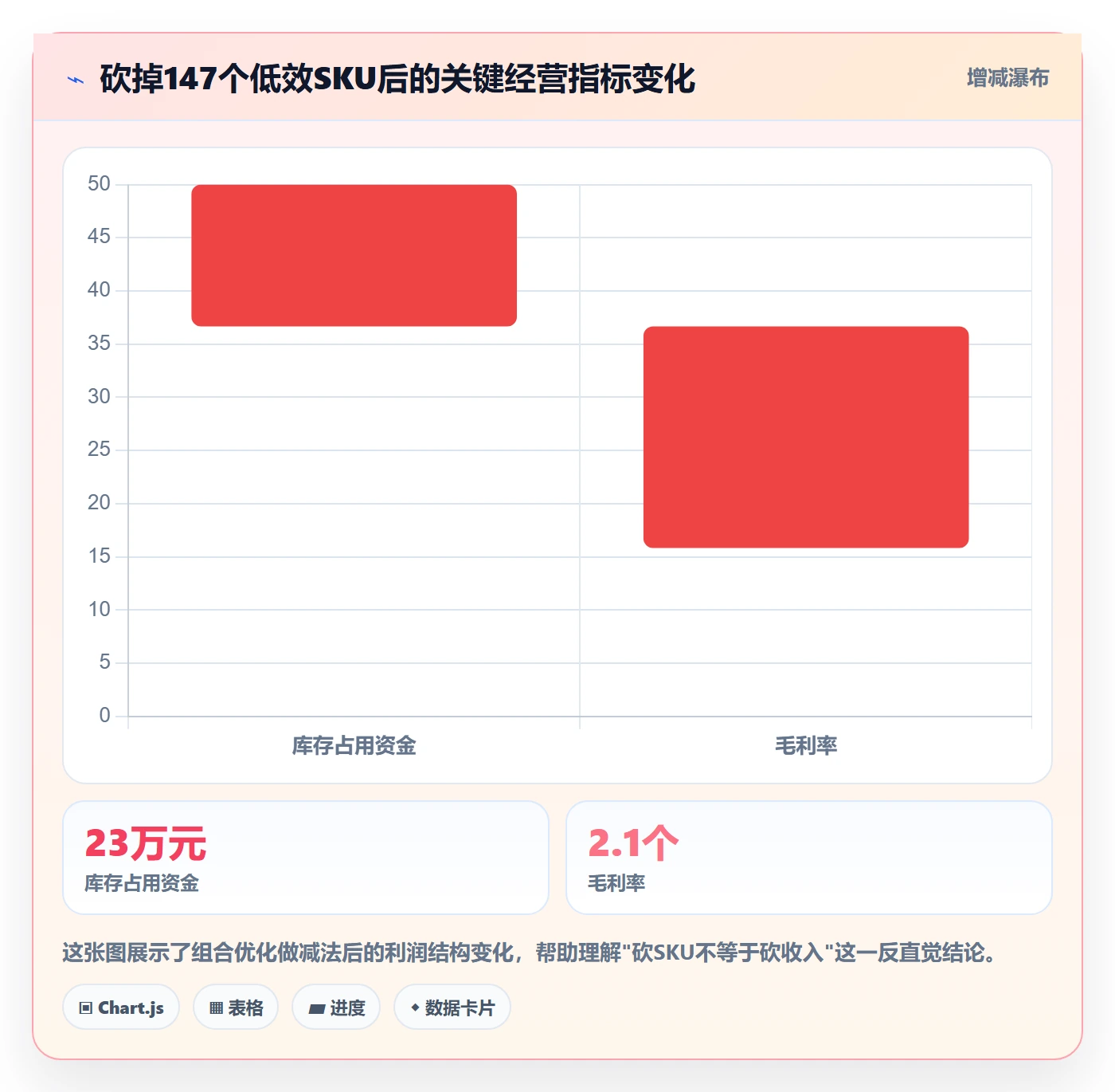 商品分析应用思路：围绕组合优化拆解进阶玩法