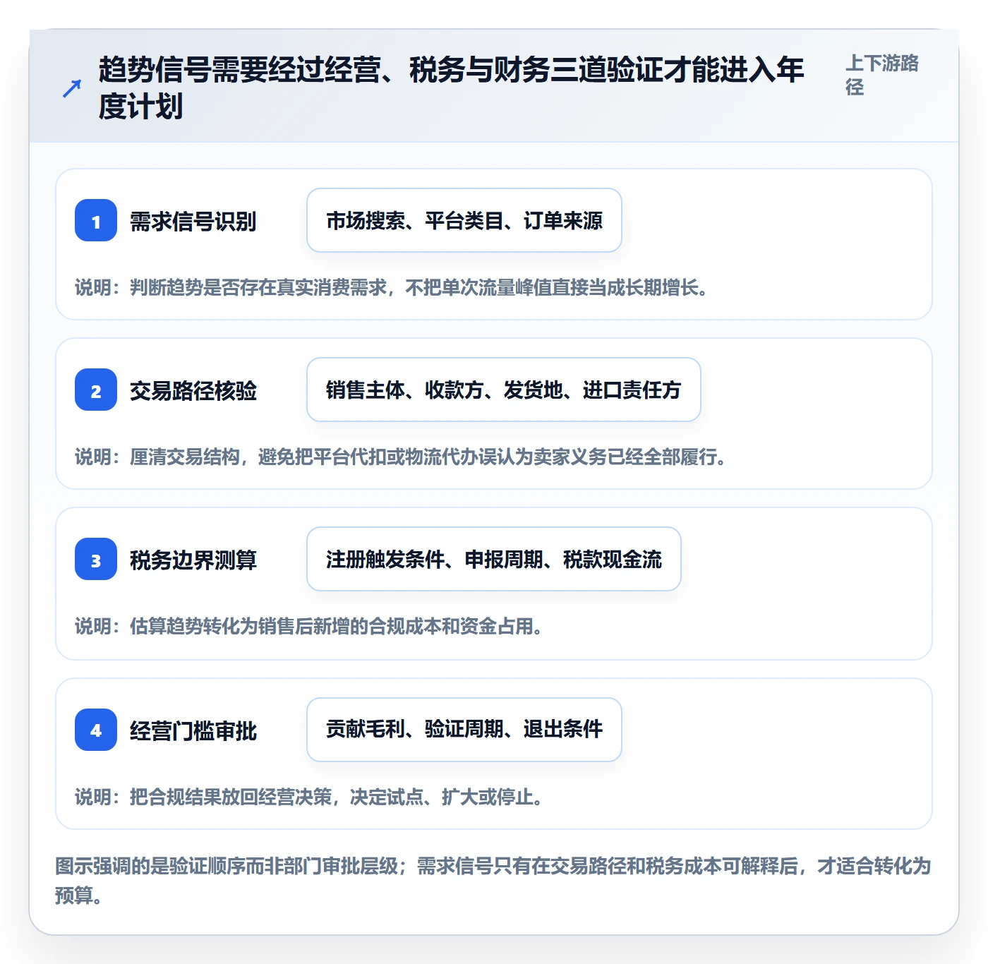 跨境电商规划方法：税务合规与趋势观察如何衔接