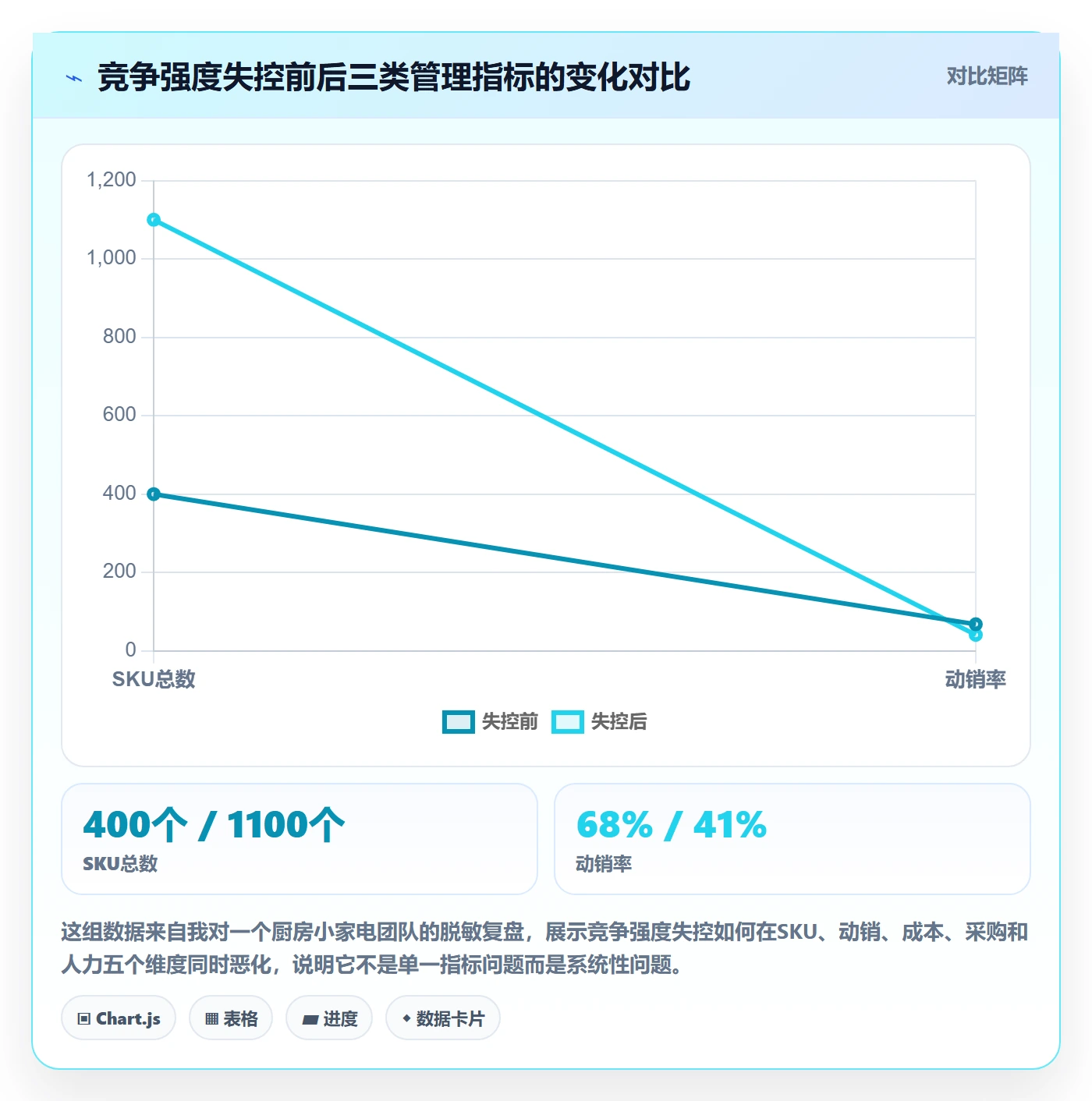 商品分析应用思路：围绕竞争强度拆解标准化管理
