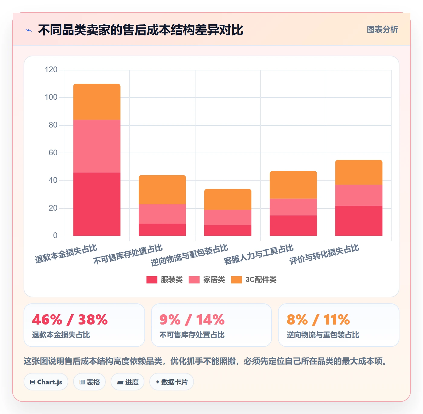 跨境电商一站式服务进阶课：围绕售后服务完善成本控制